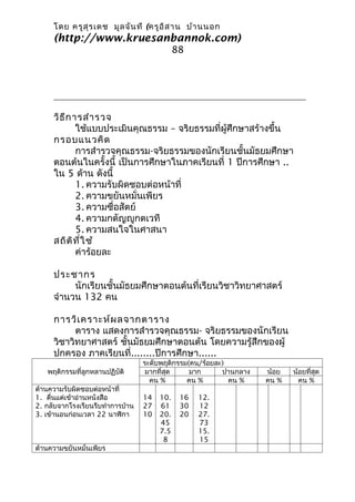 โดย ครูส ุร เดช มูล จัน ที (ครูอ ิส าน บ้า นนอก
     (http://www.kruesanbannok.com)
                                             88




     วิธ ีก ารสำา รวจ
             ใช้แบบประเมินคุณธรรม – จริยธรรมที่ผศึกษาสร้างขึ้น
                                                ู้
     กรอบแนวคิด
             การสำารวจคุณธรรม-จริยธรรมของนักเรียนชั้นมัธยมศึกษา
     ตอนต้นในครั้งนี้ เป็นการศึกษาในภาคเรียนที่ 1 ปีการศึกษา ..
     ใน 5 ด้าน ดังนี้
             1. ความรับผิดชอบต่อหน้าที่
             2. ความขยันหมั่นเพียร
             3. ความซื่อสัตย์
             4. ความกตัญญูกตเวที
             5. ความสนใจในศาสนา
     สถิต ิท ี่ใ ช้
             ค่าร้อยละ

     ประชากร
          นักเรียนชั้นมัธยมศึกษาตอนต้นที่เรียนวิชาวิทยาศาสตร์
     จำานวน 132 คน

     การวิเ คราะห์ผ ลจากตาราง
           ตาราง แสดงการสำารวจคุณธรรม- จริยธรรมของนักเรียน
     วิชาวิทยาศาสตร์ ชั้นมัธยมศึกษาตอนต้น โดยความรู้สึกของผู้
     ปกครอง ภาคเรียนที่........ปีการศึกษา......
                                  ระดับพฤติกรรม(คน/ร้อยละ)
   พฤติกรรมที่ลูกหลานปฏิบัติ       มากที่สุด    มาก      ปานกลาง   น้อย   น้อยทีสุด
                                                                                ่
                                    คน %       คน %        คน %    คน %     คน %
ด้านความรับผิดชอบต่อหน้าที่
1. ตืนแต่เข้าอ่านหนังสือ
     ่                            14   10.    16   12.
2. กลับจากโรงเรียนรีบทำาการบ้าน   27   61     30   12
3. เข้านอนก่อนเวลา 22 นาฬิกา      10   20.    20   27.
                                       45          73
                                       7.5         15.
                                        8          15
ด้านความขยันหมั่นเพียร
 