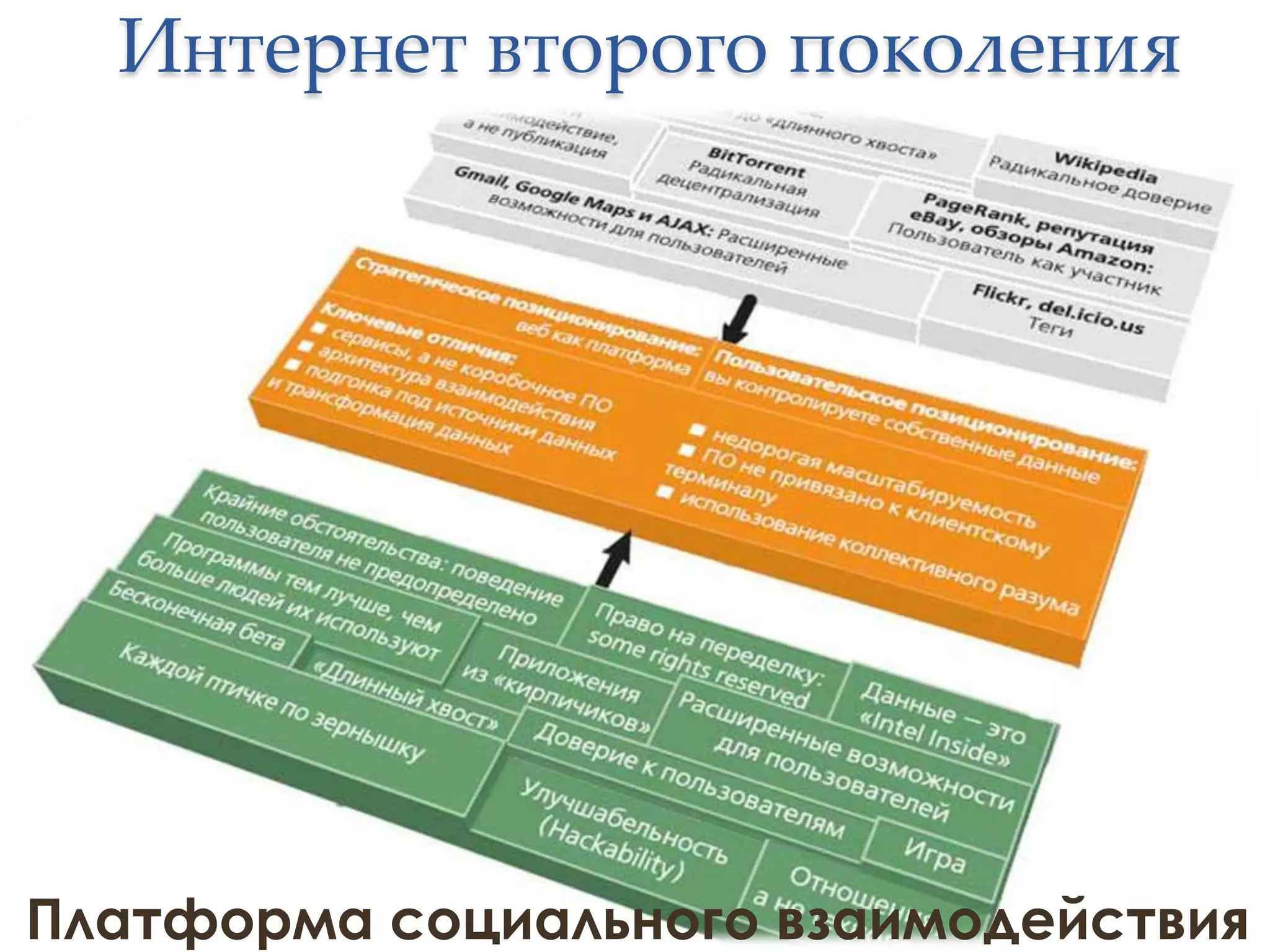 Интернет второго поколения




Платформа социального взаимодействия
 