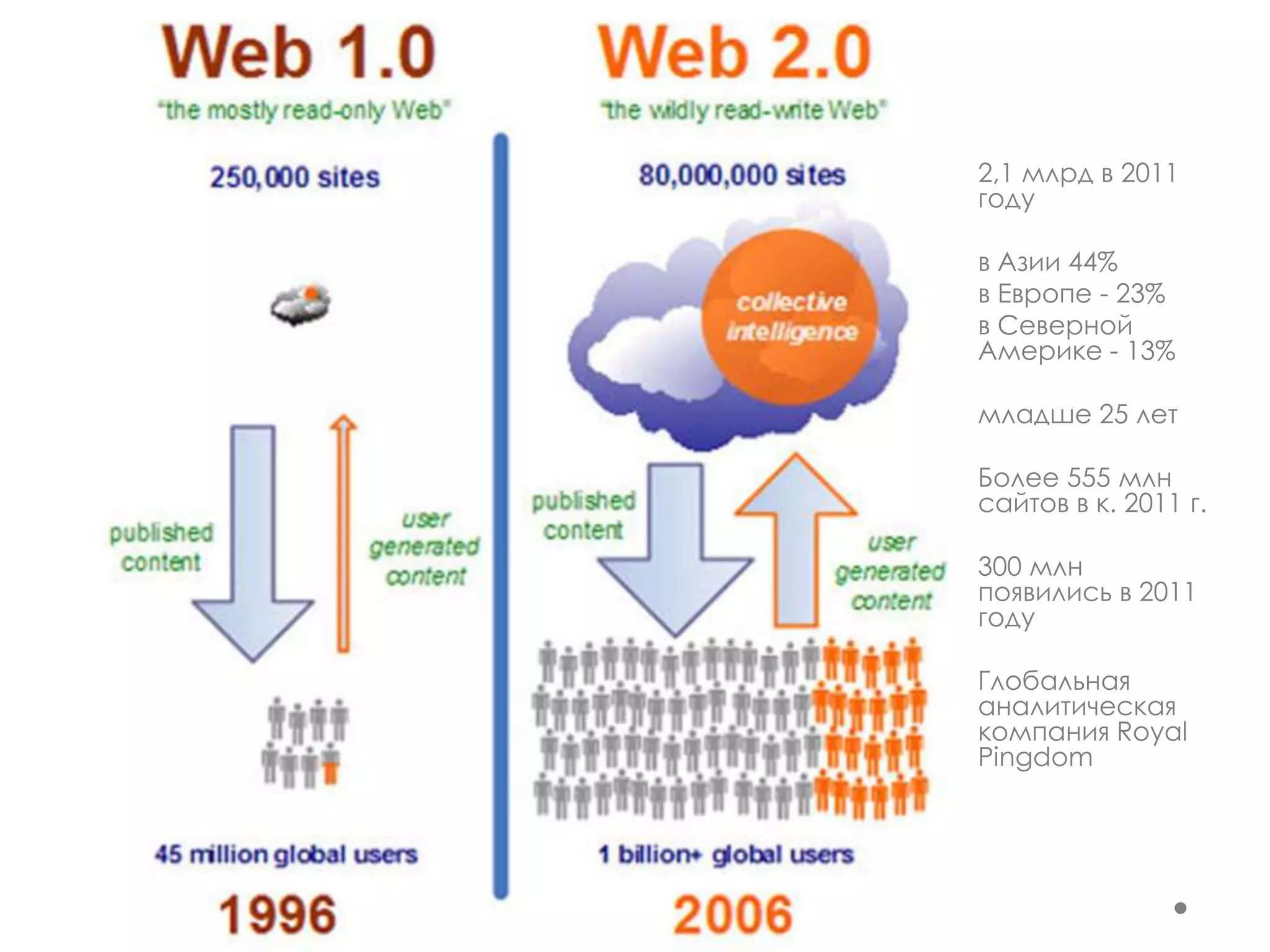 2,1 млрд в 2011
году

в Азии 44%
в Европе - 23%
в Северной
Америке - 13%

младше 25 лет

Более 555 млн
сайтов в к. 2011 г.

300 млн
появились в 2011
году

Глобальная
аналитическая
компания Royal
Pingdom
 
