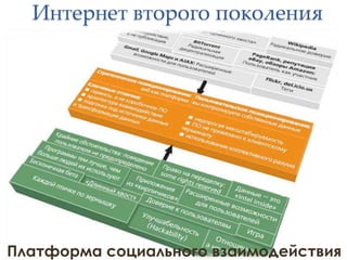 Интернет второго поколения




Платформа социального взаимодействия
 