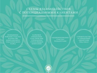 Сх емы взаимодействи я
                с потенци а льными к лиента ми




   Позициони-             П арковое
рова ние у ч астк а     у пра вл ение                              Строител ьство
                                             «А к ционирова ние»
    в к ачестве       у ч астком при                                и у пра вл ение
                                                    у ч астк а
 комп л ексного        у чреж дении                                  объекта ми
                                                 резидента ми
 тем атического       у пра вл яющей                                  под за к аз
       п арк а           комп а нии




                                        42
 