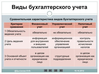 Виды бухгалтерского учета

    Сравнительная характеристика видов бухгалтерского учета
     Критерии            Финансовый    Управленческий      Налоговый
    сравнения               учет            учет              учет
1 Обязательность
                         обязательно   не обязательно      обязательно
ведения учета
                      информация       информационное       контроль
2 Цель ведения       для внутренних      обеспечение      правильности
учета                  и внешних          управления       исчисления
                     пользователей       организацией        налогов

                         в целом                             в целом
3 Основной объект    организация как    структурные      организация как
учета и отчетности    юридическое      подразделения      юридическое
                           лицо                                лицо


        @Цыганова И.Ю.                                  10.10.2012
 