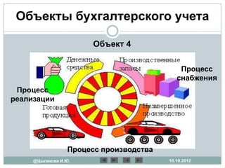 Объекты бухгалтерского учета

                       Объект 4

                                            Процесс
                                           снабжения
 Процесс
реализации




                 Процесс производства
     @Цыганова И.Ю.                     10.10.2012
 