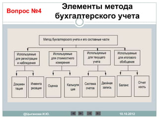 Элементы метода
Вопрос №4
                     бухгалтерского учета




    @Цыганова И.Ю.                  10.10.2012
 
