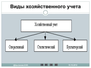 Виды хозяйственного учета




 @Цыганова И.Ю.     10.10.2012
 