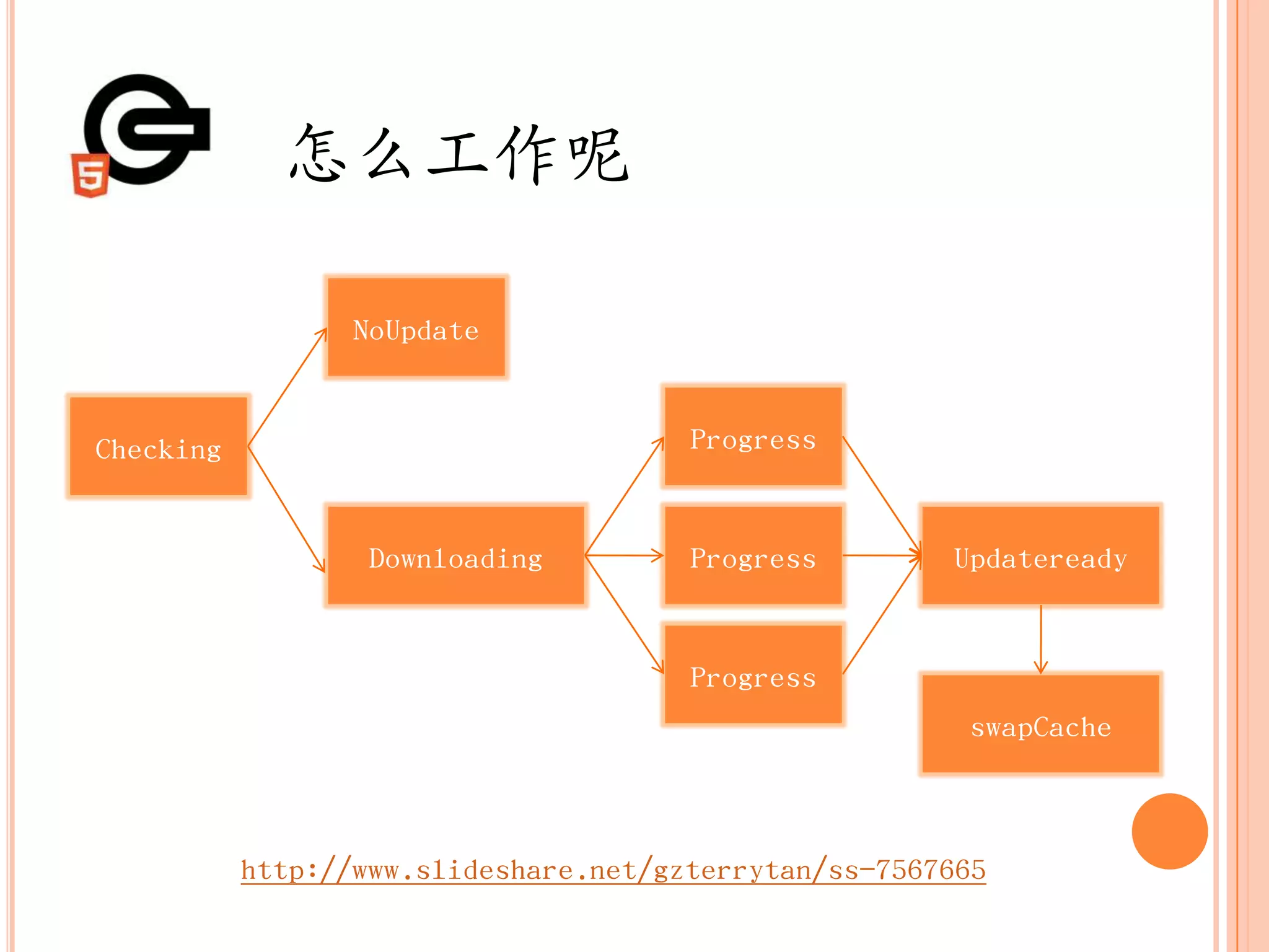 怎么工作呢

                  NoUpdate


Checking                               Progress


                   Downloading         Progress        Updateready


                                       Progress
                                                        swapCache



           http://www.slideshare.net/gzterrytan/ss-7567665
 