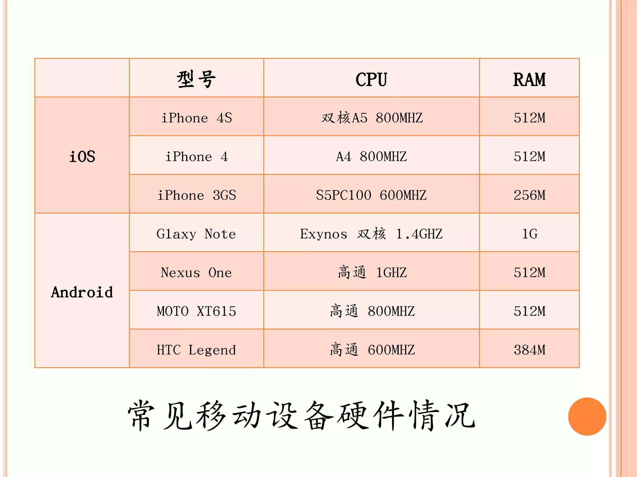型号               CPU          RAM
           iPhone 4S     双核A5 800MHZ      512M

 iOS       iPhone 4        A4 800MHZ      512M

          iPhone 3GS    S5PC100 600MHZ    256M

          Glaxy Note   Exynos 双核 1.4GHZ    1G

           Nexus One       高通 1GHZ        512M
Android
          MOTO XT615      高通 800MHZ       512M

          HTC Legend      高通 600MHZ       384M



          常见移动设备硬件情况
 