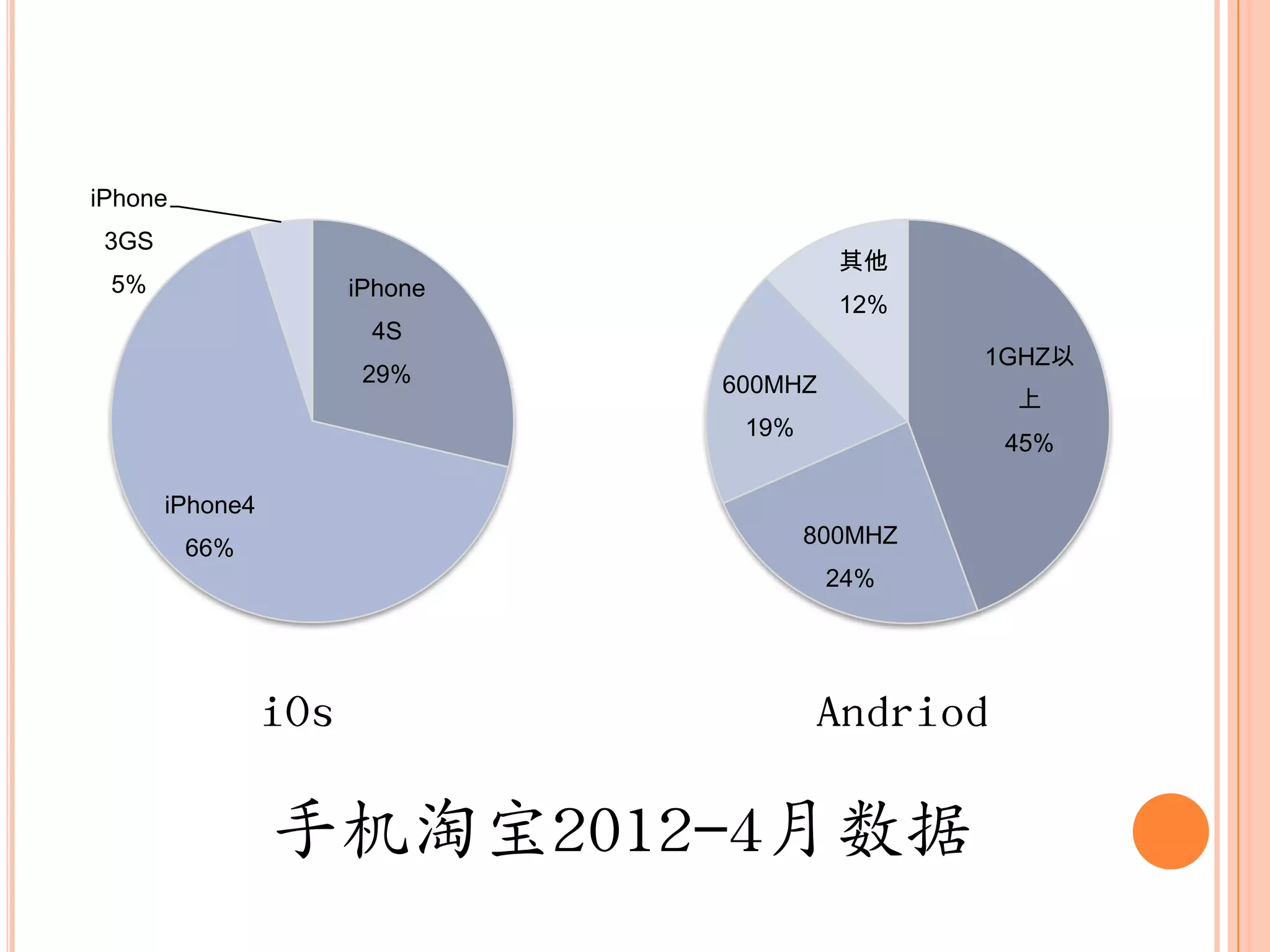 iPhone
 3GS
                                         其他
 5%                    iPhone
                                         12%
                        4S
                                                1GHZ以
                        29%     600MHZ
                                                 上
                                 19%
                                                 45%

       iPhone4
                                       800MHZ
         66%
                                         24%




                 iOs                   Andriod

                 手机淘宝2012-4月数据
 