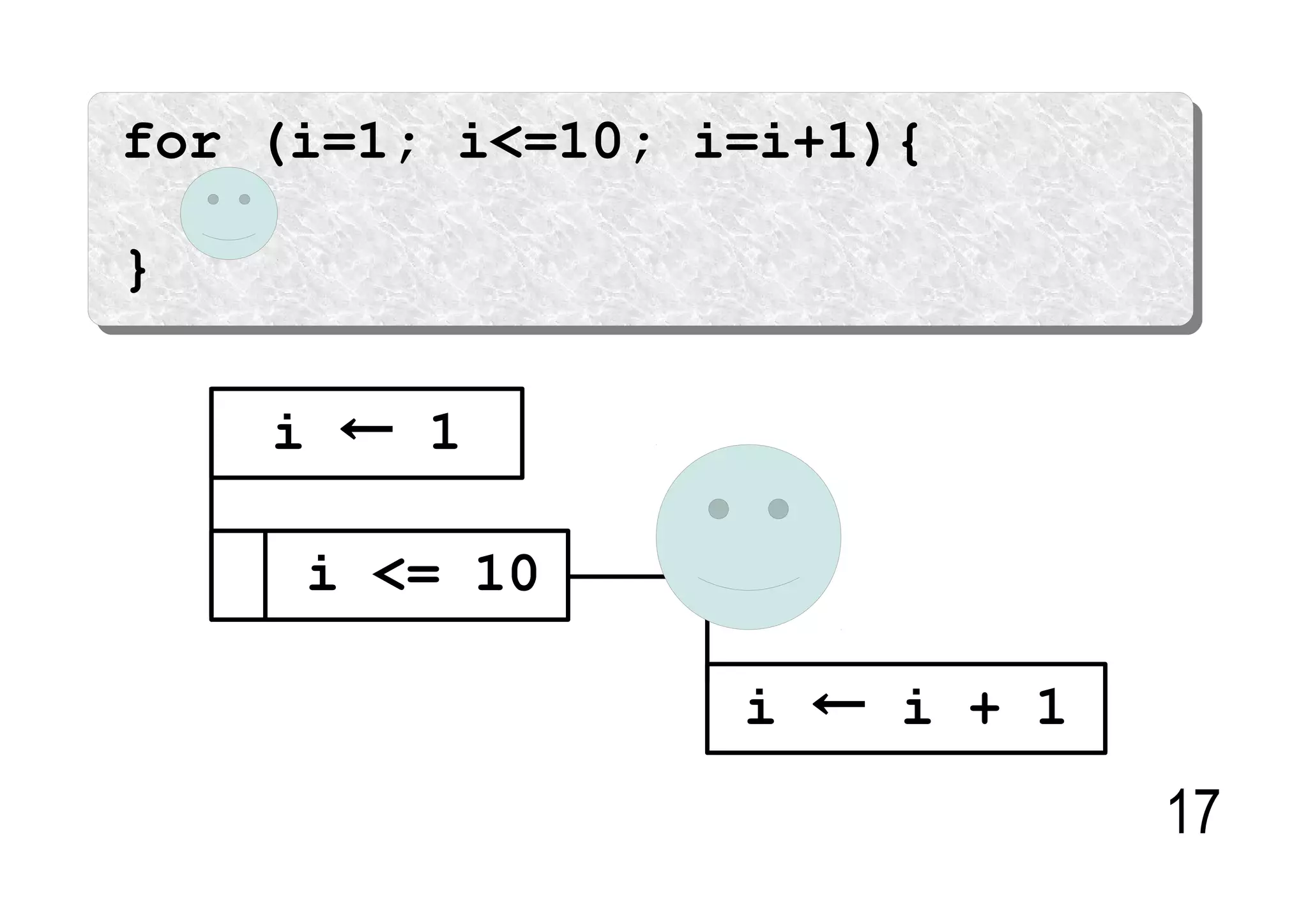 for (i=1; i<=10; i=i+1){

}

    i ← 1

     i <= 10

                  i ← i + 1
                              17
 