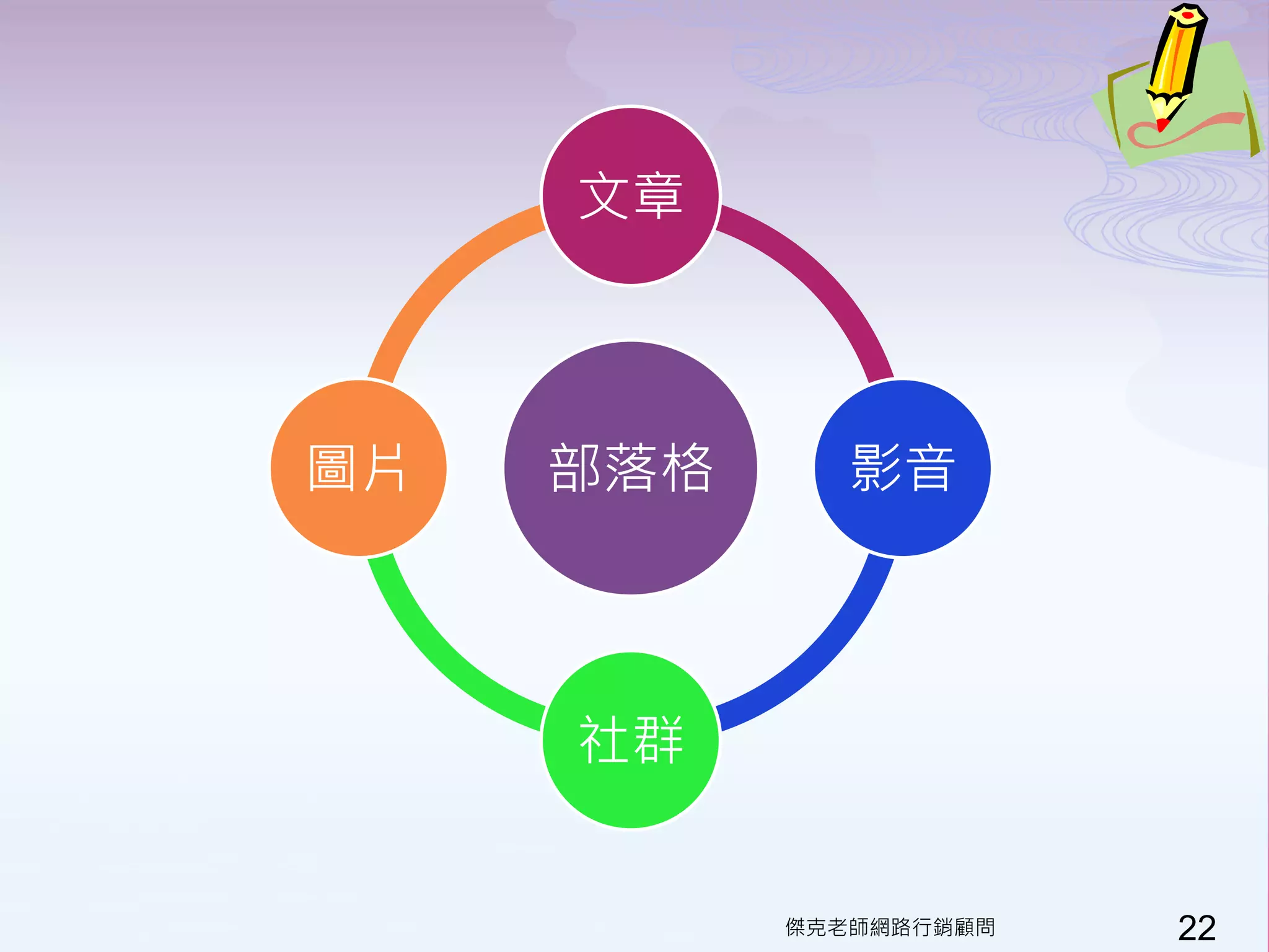 文章



圖片   部落格      影音



     社群


           傑克老師網路行銷顧問   22
 