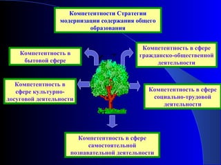 Компетентности Стратегии
                 модернизации содержания общего
                          образования


                                            Компетентность в сфере
    Компетентность в                       гражданско-общественной
     бытовой сфере                               деятельности


   Компетентность в
   сфере культурно-                           Компетентность в сфере
досуговой деятельности                         социально-трудовой
                                                  деятельности




                       Компетентность в сфере
                           самостоятельной
                     познавательной деятельности
 