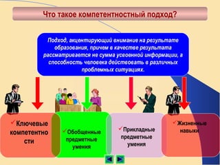 Что такое компетентностный подход?

          Подход, акцентирующий внимание на результате
             образования, причем в качестве результата
         рассматривается не сумма усвоенной информации, а
           способность человека действовать в различных
                      проблемных ситуациях.




Ключевые                                            Жизненные
                                  Прикладные          навыки
компетентно    Обобщенные
                предметные         предметные
    сти                              умения
                  умения
 