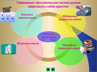 Современная образовательная система должна
       представлять собой единство:

   Ключевые
                                   Обобщенные
 компетентности
                                предметные умения




                    Аспекты
                   реализации

Жизненные навыки
                                   Прикладные
                                предметные умения
 
