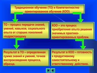 Традиционное обучение (ТО) и Компетентностно
       Традиционное обучение (ТО) и Компетентностно
              ориентированное обучение (КОО)
             ориентированное обучение (КОО)


ТО – процесс передачи знаний,
ТО – процесс передачи знаний,   КОО – это процесс
                                КОО – это процесс
умений, навыков, социального
умений, навыков, социального    приобретения опыта решения
                                приобретения опыта решения
опыта от старших поколений
опыта от старших поколений      значимых практико-
                                значимых практико-
-подрастающему
-подрастающему                  ориентированных проблем.
                                ориентированных проблем.



Результат в ТО – определенная
Результат в ТО – определенная   Результат в КОО – готовность
                                Результат в КОО – готовность
сумма знаний и умений, точное
сумма знаний и умений, точное   к продуктивному
                                к продуктивному
воспроизведение процесса,
воспроизведение процесса,       самостоятельному и
                                самостоятельному и
образца.
образца.                        ответственному действию.
                                ответственному действию.
 