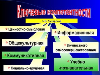 А.В. Хуторской

 Ценностно-смысловая
 Ценностно-смысловая
                              
                                 Информационная

   Общекультурная                      Личностного
                                        Личностного
                               самосовершенствования
                               самосовершенствования

   Коммуникативная
                                       Учебно
                                        
                                        

     Социально-трудовая
     Социально-трудовая          -познавательная
 