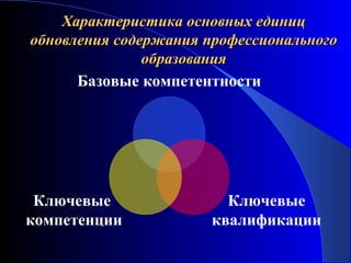 Характеристика основных единиц
обновления содержания профессионального
               образования
      Базовые компетентности




 Ключевые                Ключевые
компетенции            квалификации
 