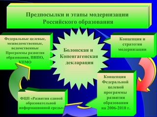 Предпосылки и этапы модернизации
          Предпосылки и этапы модернизации
               Российского образования
               Российского образования

Федеральные целевые,                               Концепция и
 межведомственные,                                   стратегия
    ведомственные          Болонская и
                           Болонская и             модернизации
Программы развития
 образования, ПНПО,
                          Копенгагенская
                          Копенгагенская
        КПМО                декларация
                            декларация

                                            Концепция
                                           Федеральной
                                              целевой
                                            программы
        ФЦП «Развития единой                  развития
          образовательной                   образования
       информационной среды»               на 2006-2010 г.
 