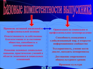Принятие активной жизненной и       Ориентация на социальное и
  профессиональной позиции       профессиональное самоопределение
Ответственность за собственное
                                     Способность вхождения в
 благосостояние и за состояние
                                 глобализованный мир, в открытое
    общества, способность к
                                   информационное сообщество
       самоорганизации
                                   Толлерантность, умение вести
 Освоение основных социальных
                                   диалог, находить компромиссы
навыков, практических умений в
области экономики и социальных       Достижение современного
           отношений                 общекультурного уровня
                                        Правовая культура
 