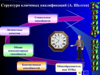 Структура ключевых квалификаций (А. Шелтен)

                    Социальные
                    Социальные
                     способности
                    способности

  Личностные
  Личностные
    качества
   качества



        Общие
        Общие
    психомоторные
   психомоторные
      способности
     способности


            Конгнитивные
            Конгнитивные           Общеобразователь
                                   Общеобразователь
              способностей
             способностей              ные ЗУНы
                                      ные ЗУНы
 