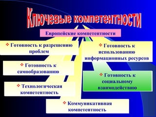 Европейские компетентности

 Готовность к разрешению
 Готовность к разрешению           Готовность к
                                    Готовность к
        проблем
        проблем                   использованию
                                  использованию
                             информационных ресурсов
                             информационных ресурсов
      Готовность к
      Готовность к
    самообразованию
    самообразованию                 Готовность к
                                    Готовность к
                                    социальному
                                    социальному
     Технологическая
     Технологическая             взаимодействию
                                  взаимодействию
     компетентность
     компетентность
                       Коммуникативная
                       Коммуникативная
                        компетентность
                        компетентность
 