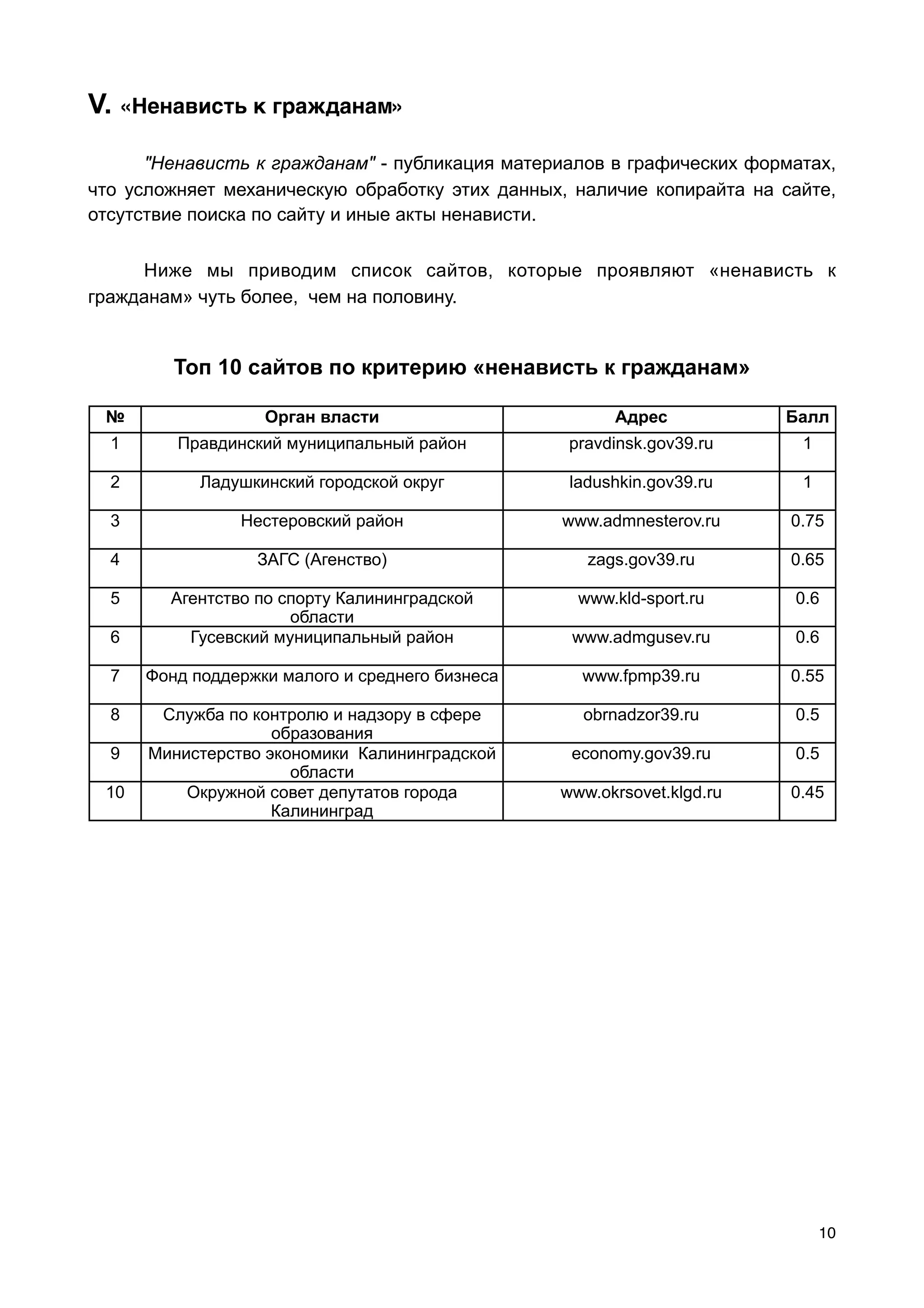 V. «Ненависть к гражданам»

      "Ненависть к гражданам" - публикация материалов в графических форматах,
что усложняет механическую обработку этих данных, наличие копирайта на сайте,
отсутствие поиска по сайту и иные акты ненависти.


     Ниже мы приводим список сайтов, которые проявляют «ненависть к
гражданам» чуть более, чем на половину.


         Toп 10 сайтов по критерию «ненависть к гражданам»

 №                 Орган власти                        Адрес            Балл
  1      Правдинский муниципальный район          pravdinsk.gov39.ru     1

  2         Ладушкинский городской округ          ladushkin.gov39.ru     1

  3             Нестеровский район               www.admnesterov.ru     0.75

  4               ЗАГС (Агенство)                   zags.gov39.ru       0.65

  5     Агентство по спорту Калининградской        www.kld-sport.ru     0.6
                      области
  6       Гусевский муниципальный район           www.admgusev.ru       0.6

  7   Фонд поддержки малого и среднего бизнеса     www.fpmp39.ru        0.55

  8    Служба по контролю и надзору в сфере        obrnadzor39.ru       0.5
                    образования
  9   Министерство экономики Калининградской      economy.gov39.ru      0.5
                      области
 10       Окружной совет депутатов города        www.okrsovet.klgd.ru   0.45
                    Калининград




                                                                             10
 