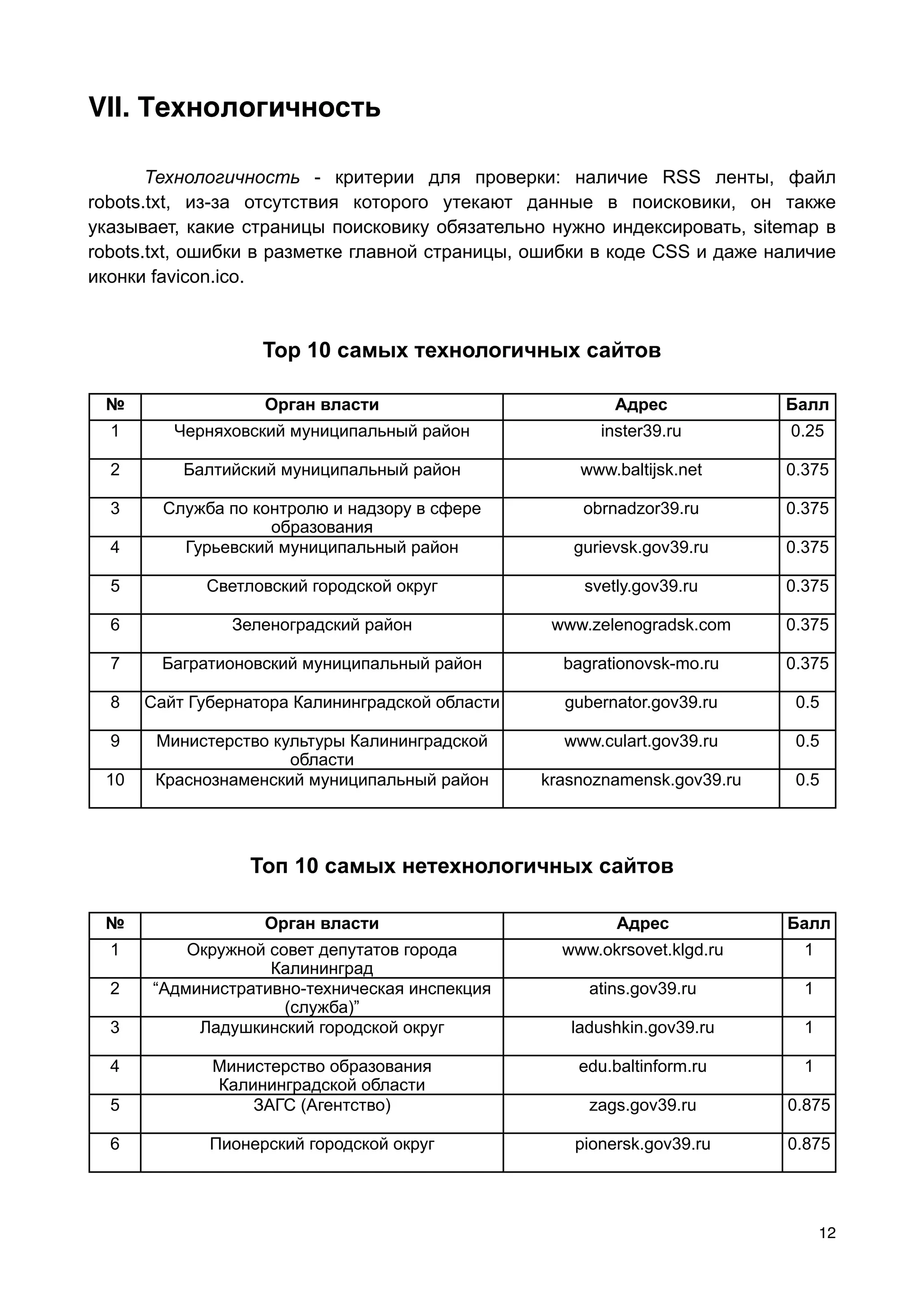 VII. Технологичность

       Технологичность - критерии для проверки: наличие RSS ленты, файл
robots.txt, из-за отсутствия которого утекают данные в поисковики, он также
указывает, какие страницы поисковику обязательно нужно индексировать, sitemap в
robots.txt, ошибки в разметке главной страницы, ошибки в коде CSS и даже наличие
иконки favicon.ico.



                   Top 10 самых технологичных сайтов

 №                 Орган власти                          Адрес             Балл
  1      Черняховский муниципальный район              inster39.ru         0.25

  2       Балтийский муниципальный район             www.baltijsk.net      0.375

  3     Служба по контролю и надзору в сфере         obrnadzor39.ru        0.375
                    образования
  4       Гурьевский муниципальный район            gurievsk.gov39.ru      0.375

  5          Светловский городской округ             svetly.gov39.ru       0.375

  6            Зеленоградский район               www.zelenogradsk.com     0.375

  7    Багратионовский муниципальный район         bagrationovsk-mo.ru     0.375

  8   Сайт Губернатора Калининградской области     gubernator.gov39.ru      0.5

  9    Министерство культуры Калининградской       www.culart.gov39.ru      0.5
                      области
 10    Краснознаменский муниципальный район      krasnoznamensk.gov39.ru    0.5




                  Топ 10 самых нетехнологичных сайтов

 №                 Орган власти                           Адрес            Балл
  1       Окружной совет депутатов города          www.okrsovet.klgd.ru      1
                   Калининград
  2   “Административно-техническая инспекция          atins.gov39.ru         1
                     (служба)”
  3        Ладушкинский городской округ             ladushkin.gov39.ru       1

  4          Министерство образования                edu.baltinform.ru       1
             Калининградской области
  5              ЗАГС (Агентство)                     zags.gov39.ru        0.875

  6          Пионерский городской округ             pionersk.gov39.ru      0.875




                                                                                 12
 