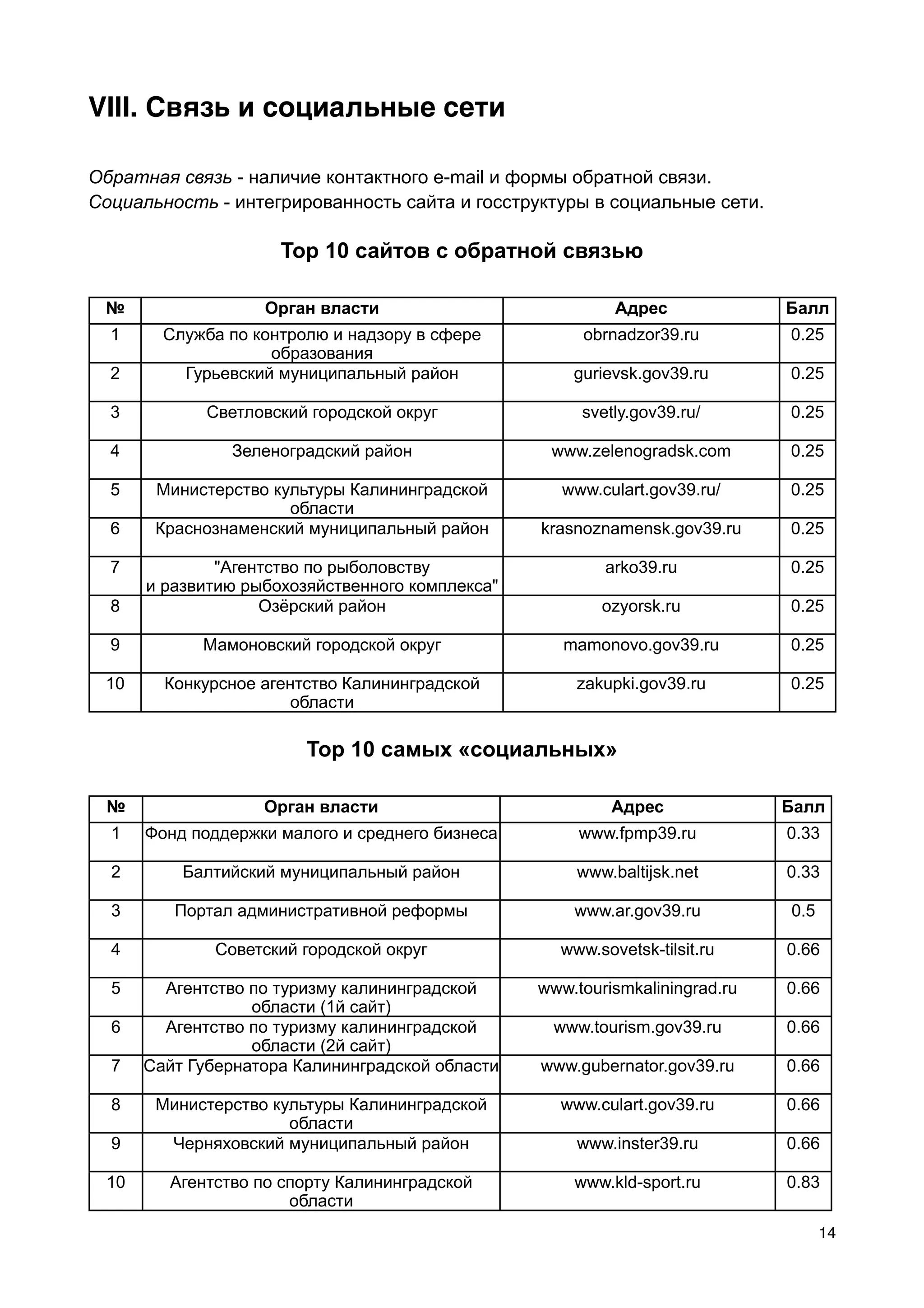 VIII. Связь и социальные сети

Обратная связь - наличие контактного e-mаil и формы обратной связи.
Социальность - интегрированность сайта и госструктуры в социальные сети.

                     Top 10 сайтов с обратной связью

 №                 Орган власти                           Адрес              Балл
  1     Служба по контролю и надзору в сфере          obrnadzor39.ru         0.25
                    образования
  2       Гурьевский муниципальный район             gurievsk.gov39.ru       0.25

  3          Светловский городской округ              svetly.gov39.ru/       0.25

  4            Зеленоградский район               www.zelenogradsk.com       0.25

  5    Министерство культуры Калининградской        www.culart.gov39.ru/     0.25
                      области
  6    Краснознаменский муниципальный район      krasnoznamensk.gov39.ru     0.25

  7           "Агентство по рыболовству                  arko39.ru           0.25
      и развитию рыбохозяйственного комплекса"
  8                Озёрский район                        ozyorsk.ru          0.25

  9         Мамоновский городской округ             mamonovo.gov39.ru        0.25

 10     Конкурсное агентство Калининградской         zakupki.gov39.ru        0.25
                       области

                        Top 10 самых «социальных»

 №                 Орган власти                           Адрес              Балл
  1   Фонд поддержки малого и среднего бизнеса        www.fpmp39.ru          0.33

  2       Балтийский муниципальный район             www.baltijsk.net        0.33

  3      Портал административной реформы             www.ar.gov39.ru         0.5

  4           Советский городской округ            www.sovetsk-tilsit.ru     0.66

  5     Агентство по туризму калининградской     www.tourismkaliningrad.ru   0.66
                  области (1й сайт)
  6     Агентство по туризму калининградской      www.tourism.gov39.ru       0.66
                  области (2й сайт)
  7   Сайт Губернатора Калининградской области   www.gubernator.gov39.ru     0.66

  8    Министерство культуры Калининградской       www.culart.gov39.ru       0.66
                      области
  9     Черняховский муниципальный район             www.inster39.ru         0.66

 10     Агентство по спорту Калининградской          www.kld-sport.ru        0.83
                      области
                                                                                   14
 