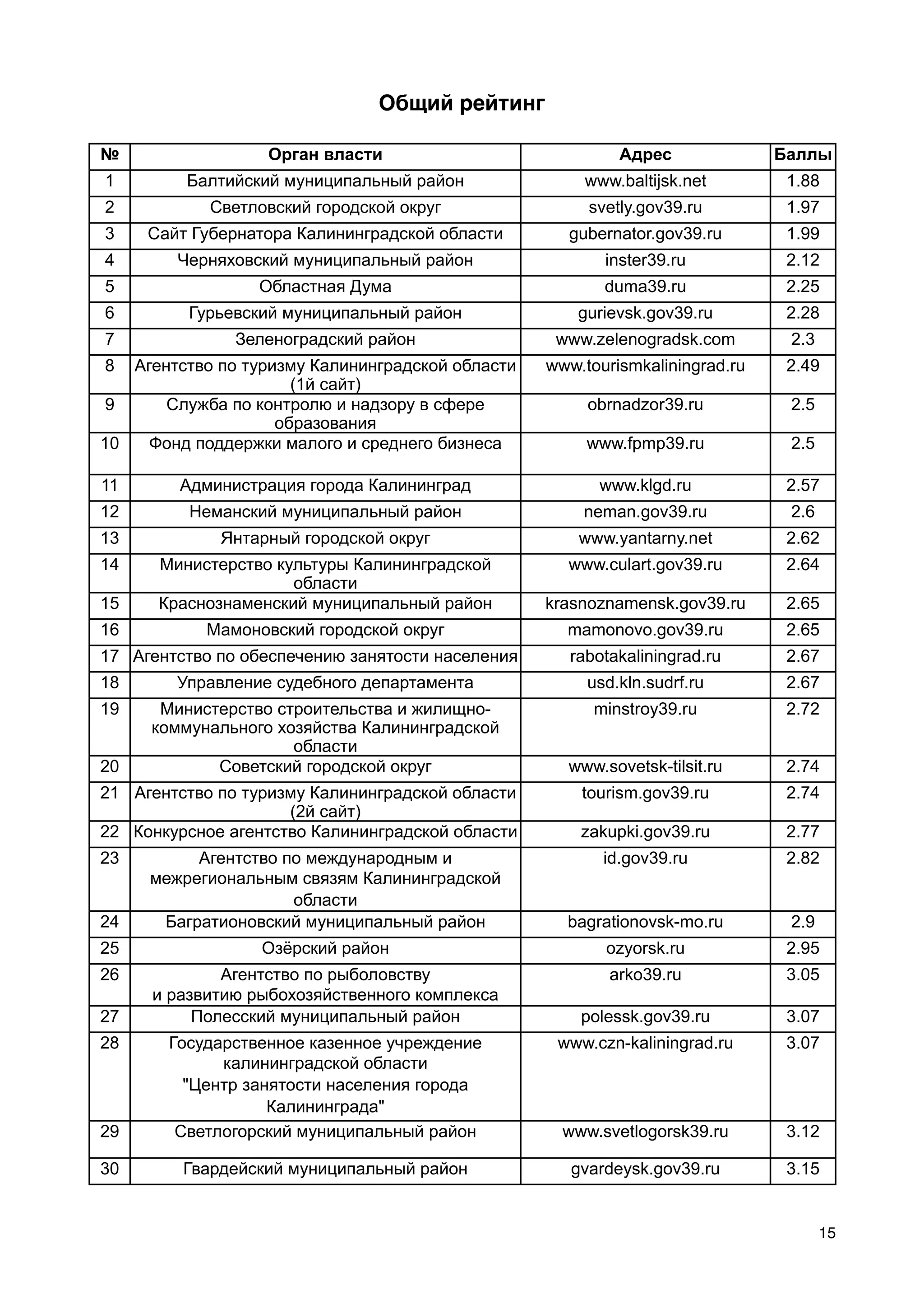Общий рейтинг

№                  Орган власти                            Адрес              Баллы
1        Балтийский муниципальный район               www.baltijsk.net         1.88
2           Светловский городской округ                svetly.gov39.ru         1.97
3    Сайт Губернатора Калининградской области       gubernator.gov39.ru        1.99
4       Черняховский муниципальный район                 inster39.ru           2.12
5                Областная Дума                          duma39.ru             2.25
6         Гурьевский муниципальный район              gurievsk.gov39.ru        2.28
7              Зеленоградский район                www.zelenogradsk.com        2.3
8  Агентство по туризму Калининградской области   www.tourismkaliningrad.ru    2.49
                      (1й сайт)
9      Служба по контролю и надзору в сфере            obrnadzor39.ru          2.5
                    образования
10   Фонд поддержки малого и среднего бизнеса          www.fpmp39.ru           2.5

11      Администрация города Калининград                www.klgd.ru            2.57
12        Неманский муниципальный район               neman.gov39.ru           2.6
13           Янтарный городской округ                 www.yantarny.net         2.62
14    Министерство культуры Калининградской         www.culart.gov39.ru        2.64
                     области
15    Краснознаменский муниципальный район        krasnoznamensk.gov39.ru      2.65
16          Мамоновский городской округ             mamonovo.gov39.ru          2.65
17 Агентство по обеспечению занятости населения      rabotakaliningrad.ru      2.67
18      Управление судебного департамента              usd.kln.sudrf.ru        2.67
19    Министерство строительства и жилищно-             minstroy39.ru          2.72
     коммунального хозяйства Калининградской
                     области
20          Советский городской округ               www.sovetsk-tilsit.ru      2.74
21 Агентство по туризму Калининградской области       tourism.gov39.ru         2.74
                     (2й сайт)
22 Конкурсное агентство Калининградской области       zakupki.gov39.ru         2.77
23        Агентство по международным и                   id.gov39.ru           2.82
     межрегиональным связям Калининградской
                     области
24    Багратионовский муниципальный район           bagrationovsk-mo.ru        2.9
25                Озёрский район                         ozyorsk.ru            2.95
26           Агентство по рыболовству                     arko39.ru            3.05
     и развитию рыбохозяйственного комплекса
27        Полесский муниципальный район               polessk.gov39.ru         3.07
28     Государственное казенное учреждение         www.czn-kaliningrad.ru      3.07
             калининградской области
         "Центр занятости населения города
                   Калининграда"
29      Светлогорский муниципальный район           www.svetlogorsk39.ru       3.12

30       Гвардейский муниципальный район             gvardeysk.gov39.ru        3.15


                                                                                     15
 