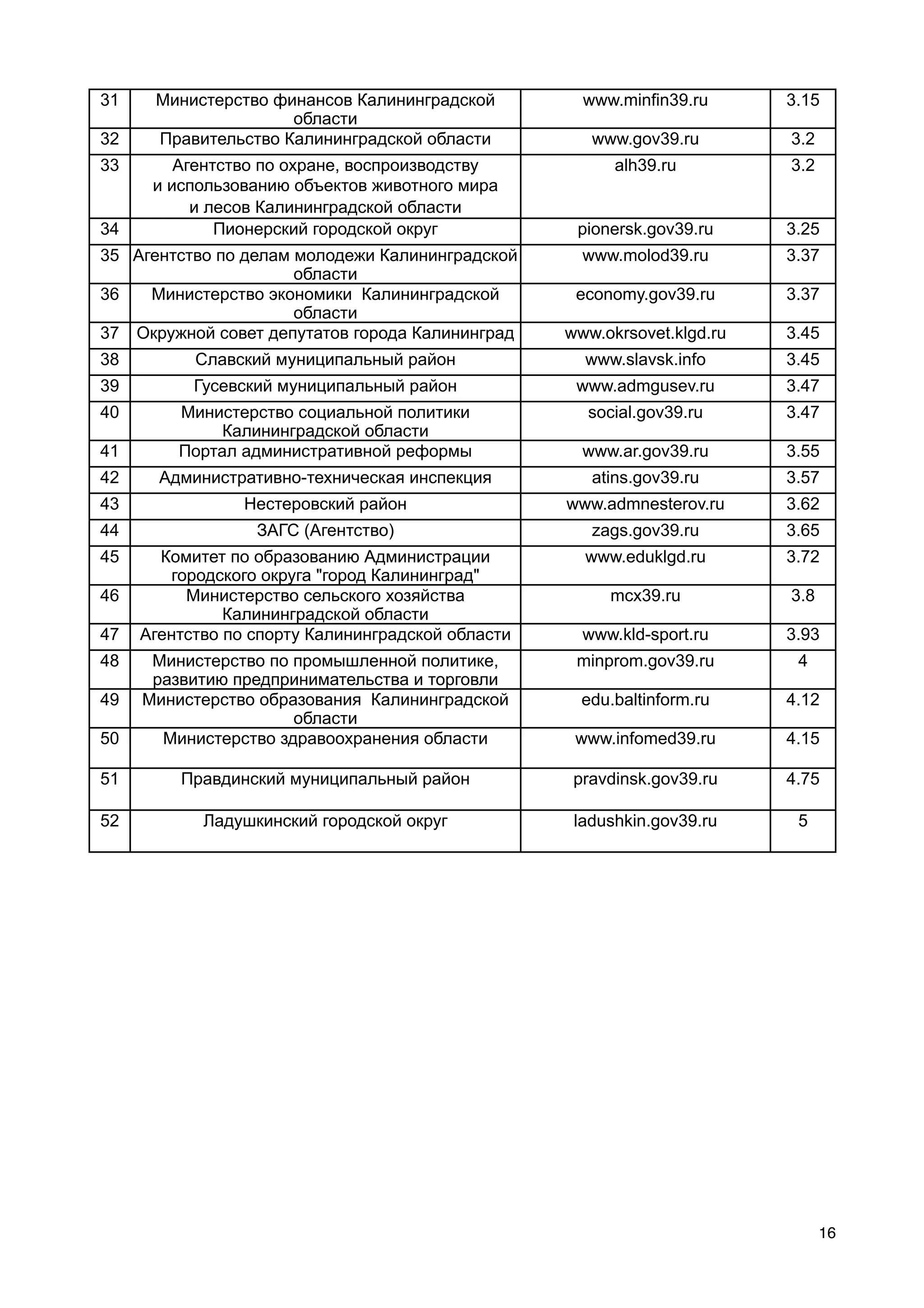 31    Министерство финансов Калининградской          www.minfin39.ru      3.15
                     области
32    Правительство Калининградской области           www.gov39.ru        3.2
33       Агентство по охране, воспроизводству            alh39.ru         3.2
      и использованию объектов животного мира
           и лесов Калининградской области
34            Пионерский городской округ            pionersk.gov39.ru     3.25
35 Агентство по делам молодежи Калининградской       www.molod39.ru       3.37
                      области
36   Министерство экономики Калининградской         economy.gov39.ru      3.37
                      области
37 Окружной совет депутатов города Калининград     www.okrsovet.klgd.ru   3.45
38         Славский муниципальный район              www.slavsk.info      3.45
39         Гусевский муниципальный район            www.admgusev.ru       3.47
40       Министерство социальной политики            social.gov39.ru      3.47
              Калининградской области
41       Портал административной реформы             www.ar.gov39.ru      3.55
42     Административно-техническая инспекция          atins.gov39.ru      3.57
43               Нестеровский район                www.admnesterov.ru     3.62
44                ЗАГС (Агентство)                    zags.gov39.ru       3.65
45     Комитет по образованию Администрации          www.eduklgd.ru       3.72
        городского округа "город Калининград"
46        Министерство сельского хозяйства              mcx39.ru          3.8
               Калининградской области
47   Агентство по спорту Калининградской области     www.kld-sport.ru     3.93
48    Министерство по промышленной политике,        minprom.gov39.ru       4
      развитию предпринимательства и торговли
49   Министерство образования Калининградской        edu.baltinform.ru    4.12
                      области
50     Министерство здравоохранения области         www.infomed39.ru      4.15

51       Правдинский муниципальный район            pravdinsk.gov39.ru    4.75

52          Ладушкинский городской округ            ladushkin.gov39.ru     5




                                                                                16
 