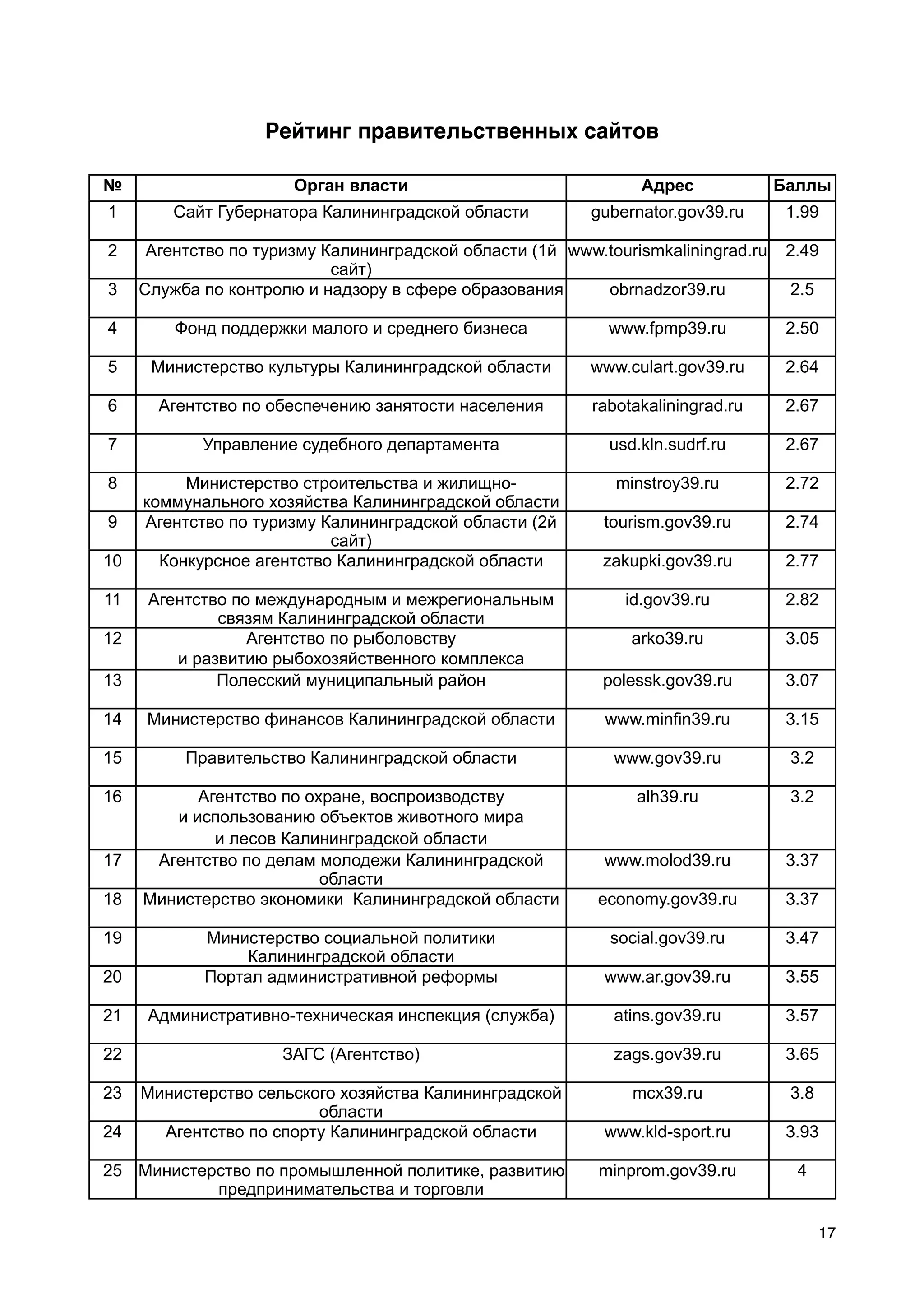 Рейтинг правительственных сайтов

№                      Орган власти                              Адрес             Баллы
1        Сайт Губернатора Калининградской области         gubernator.gov39.ru       1.99

2     Агентство по туризму Калининградской области (1й www.tourismkaliningrad.ru    2.49
                            сайт)
3    Служба по контролю и надзору в сфере образования      obrnadzor39.ru           2.5

4        Фонд поддержки малого и среднего бизнеса            www.fpmp39.ru          2.50

5     Министерство культуры Калининградской области       www.culart.gov39.ru       2.64

6      Агентство по обеспечению занятости населения        rabotakaliningrad.ru     2.67

7           Управление судебного департамента                usd.kln.sudrf.ru       2.67

8         Министерство строительства и жилищно-               minstroy39.ru         2.72
     коммунального хозяйства Калининградской области
9    Агентство по туризму Калининградской области (2й       tourism.gov39.ru        2.74
                           сайт)
10     Конкурсное агентство Калининградской области         zakupki.gov39.ru        2.77

11    Агентство по международным и межрегиональным             id.gov39.ru          2.82
              связям Калининградской области
12                Агентство по рыболовству                      arko39.ru           3.05
         и развитию рыбохозяйственного комплекса
13            Полесский муниципальный район                 polessk.gov39.ru        3.07

14    Министерство финансов Калининградской области         www.minfin39.ru         3.15

15        Правительство Калининградской области              www.gov39.ru           3.2

16         Агентство по охране, воспроизводству                 alh39.ru            3.2
        и использованию объектов животного мира
             и лесов Калининградской области
17    Агентство по делам молодежи Калининградской           www.molod39.ru          3.37
                          области
18   Министерство экономики Калининградской области        economy.gov39.ru         3.37

19          Министерство социальной политики                 social.gov39.ru        3.47
                 Калининградской области
20          Портал административной реформы                 www.ar.gov39.ru         3.55

21    Административно-техническая инспекция (служба)         atins.gov39.ru         3.57

22                    ЗАГС (Агентство)                       zags.gov39.ru          3.65

23   Министерство сельского хозяйства Калининградской           mcx39.ru            3.8
                         области
24     Агентство по спорту Калининградской области          www.kld-sport.ru        3.93

25 Министерство по промышленной политике, развитию         minprom.gov39.ru          4
           предпринимательства и торговли

                                                                                          17
 