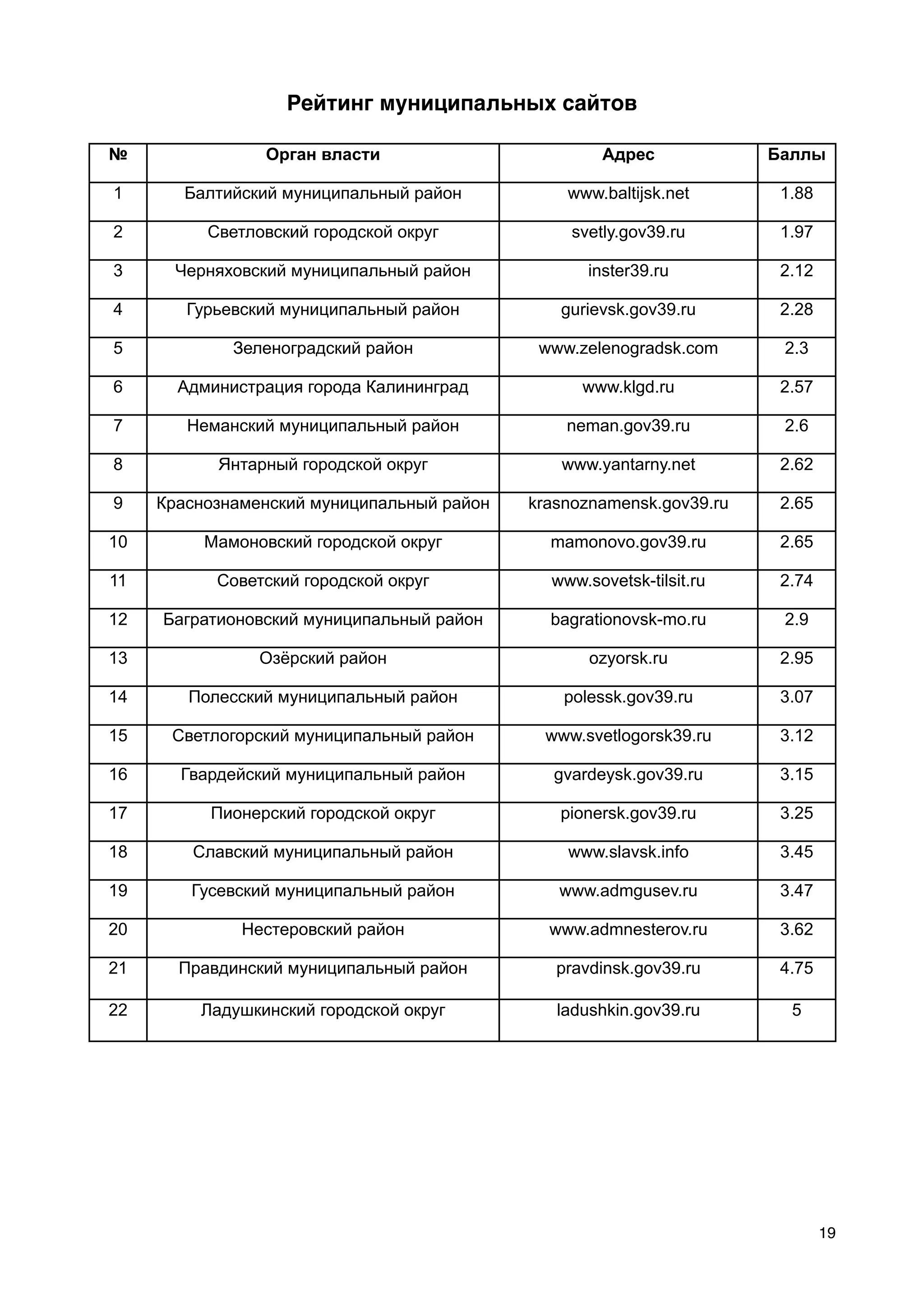 Рейтинг муниципальных сайтов

№                Орган власти                       Адрес             Баллы

1       Балтийский муниципальный район          www.baltijsk.net       1.88

2         Светловский городской округ           svetly.gov39.ru        1.97

3      Черняховский муниципальный район            inster39.ru         2.12

4       Гурьевский муниципальный район         gurievsk.gov39.ru       2.28

5            Зеленоградский район            www.zelenogradsk.com      2.3

6      Администрация города Калининград           www.klgd.ru          2.57

7       Неманский муниципальный район           neman.gov39.ru         2.6

8          Янтарный городской округ            www.yantarny.net        2.62

9    Краснознаменский муниципальный район   krasnoznamensk.gov39.ru    2.65

10        Мамоновский городской округ         mamonovo.gov39.ru        2.65

11         Советский городской округ          www.sovetsk-tilsit.ru    2.74

12   Багратионовский муниципальный район      bagrationovsk-mo.ru      2.9

13              Озёрский район                     ozyorsk.ru          2.95

14      Полесский муниципальный район           polessk.gov39.ru       3.07

15    Светлогорский муниципальный район      www.svetlogorsk39.ru      3.12

16     Гвардейский муниципальный район        gvardeysk.gov39.ru       3.15

17        Пионерский городской округ           pionersk.gov39.ru       3.25

18      Славский муниципальный район            www.slavsk.info        3.45

19      Гусевский муниципальный район          www.admgusev.ru         3.47

20            Нестеровский район              www.admnesterov.ru       3.62

21     Правдинский муниципальный район         pravdinsk.gov39.ru      4.75

22       Ладушкинский городской округ          ladushkin.gov39.ru       5




                                                                              19
 