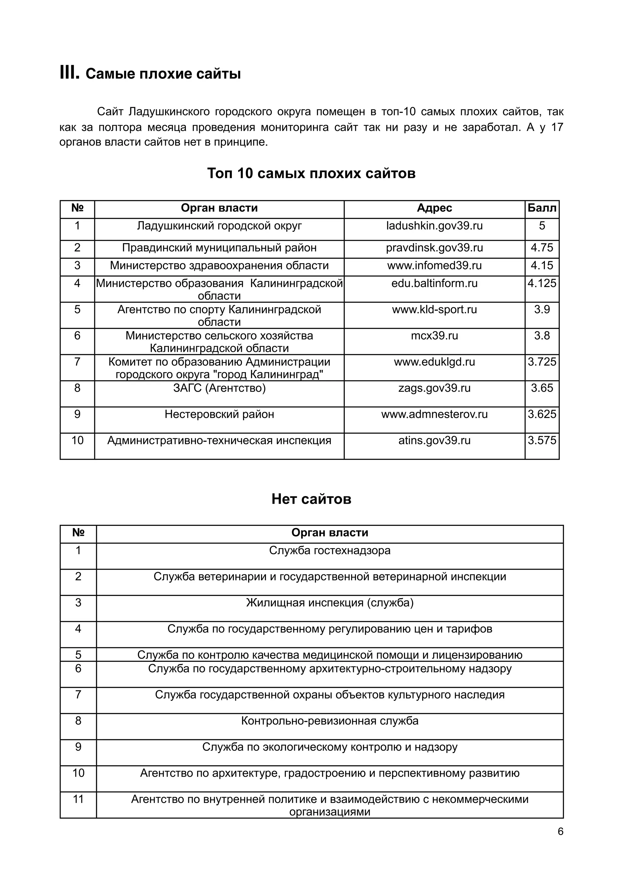lll. Самые плохие сайты
       Сайт Ладушкинского городского округа помещен в топ-10 самых плохих сайтов, так
как за полтора месяца проведения мониторинга сайт так ни разу и не заработал. А у 17
органов власти сайтов нет в принципе.

                         Топ 10 самых плохих сайтов

 №                  Орган власти                                Адрес             Балл
  1          Ладушкинский городской округ               ladushkin.gov39.ru         5
  2        Правдинский муниципальный район              pravdinsk.gov39.ru        4.75
  3      Министерство здравоохранения области           www.infomed39.ru          4.15
  4    Министерство образования Калининградской            edu.baltinform.ru      4.125
                         области
  5       Агентство по спорту Калининградской              www.kld-sport.ru        3.9
                         области
  6         Министерство сельского хозяйства                  mcx39.ru             3.8
                Калининградской области
  7     Комитет по образованию Администрации               www.eduklgd.ru         3.725
          городского округа "город Калининград"
  8                 ЗАГС (Агентство)                        zags.gov39.ru         3.65

  9               Нестеровский район                   www.admnesterov.ru         3.625

 10     Административно-техническая инспекция               atins.gov39.ru        3.575




                                    Нет сайтов

  №                                    Орган власти
  1                                 Служба гостехнадзора

  2             Служба ветеринарии и государственной ветеринарной инспекции

  3                             Жилищная инспекция (служба)

  4               Служба по государственному регулированию цен и тарифов

  5          Служба по контролю качества медицинской помощи и лицензированию
  6           Служба по государственному архитектурно-строительному надзору

  7             Служба государственной охраны объектов культурного наследия

  8                            Контрольно-ревизионная служба

  9                     Служба по экологическому контролю и надзору

  10          Агентство по архитектуре, градостроению и перспективному развитию

  11        Агентство по внутренней политике и взаимодействию с некоммерческими
                                       организациями
                                                                                          6
 