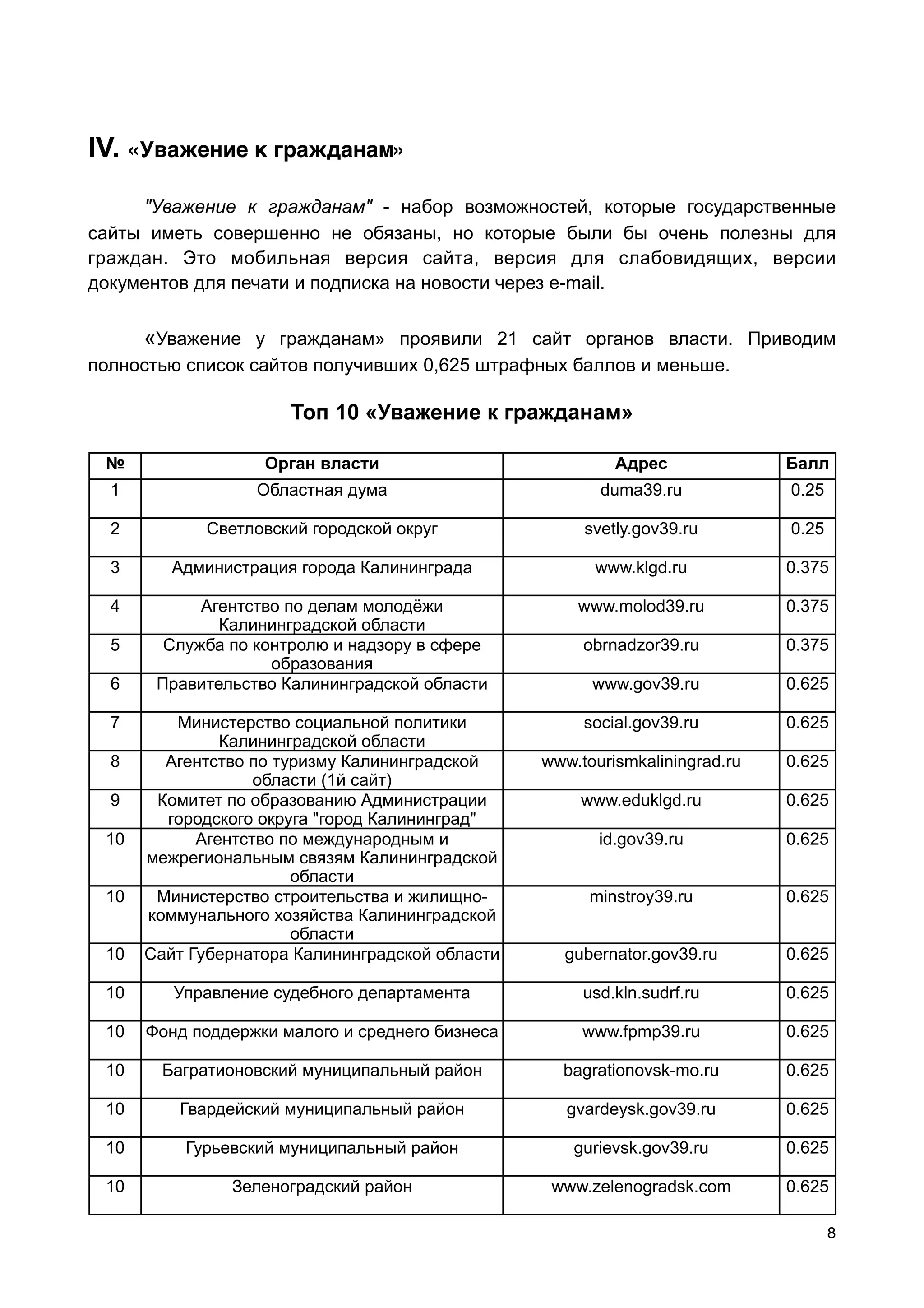 IV. «Уважение к гражданам»

     "Уважение к гражданам" - набор возможностей, которые государственные
сайты иметь совершенно не обязаны, но которые были бы очень полезны для
граждан. Это мобильная версия сайта, версия для слабовидящих, версии
документов для печати и подписка на новости через e-mаil.


      «Уважение у гражданам» проявили 21 сайт органов власти. Приводим
полностью список сайтов получивших 0,625 штрафных баллов и меньше.

                      Топ 10 «Уважение к гражданам»

 №                 Орган власти                           Адрес              Балл
  1               Областная дума                        duma39.ru            0.25

  2          Светловский городской округ              svetly.gov39.ru        0.25

  3      Администрация города Калининграда             www.klgd.ru           0.375

  4         Агентство по делам молодёжи              www.molod39.ru          0.375
              Калининградской области
  5     Служба по контролю и надзору в сфере          obrnadzor39.ru         0.375
                    образования
  6    Правительство Калининградской области           www.gov39.ru          0.625

  7      Министерство социальной политики             social.gov39.ru        0.625
               Калининградской области
  8     Агентство по туризму Калининградской     www.tourismkaliningrad.ru   0.625
                   области (1й сайт)
  9    Комитет по образованию Администрации          www.eduklgd.ru          0.625
        городского округа "город Калининград"
 10         Агентство по международным и                id.gov39.ru          0.625
      межрегиональным связям Калининградской
                       области
 10    Министерство строительства и жилищно-           minstroy39.ru         0.625
      коммунального хозяйства Калининградской
                       области
 10   Сайт Губернатора Калининградской области     gubernator.gov39.ru       0.625

 10      Управление судебного департамента            usd.kln.sudrf.ru       0.625

 10   Фонд поддержки малого и среднего бизнеса        www.fpmp39.ru          0.625

 10    Багратионовский муниципальный район         bagrationovsk-mo.ru       0.625

 10      Гвардейский муниципальный район            gvardeysk.gov39.ru       0.625

 10       Гурьевский муниципальный район             gurievsk.gov39.ru       0.625

 10            Зеленоградский район               www.zelenogradsk.com       0.625

                                                                                    8
 