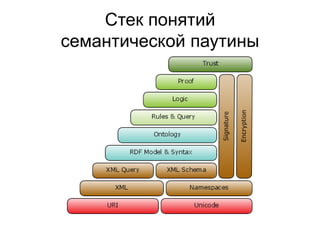 Стек понятий
семантической паутины
 