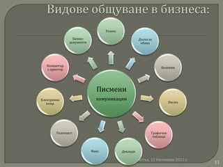 Телекс

                 Бизнес                              Дъска за
               документи                              обява




   Компютър
                                                                 Бележки
   с принтер




                             Писмени
Електронна                   комуникации
   поща                                                                Писма




        Телетекст                                           Графични
                                                             таблици



                           Факс            Доклади

                                                     петък, 12 Октомври 2012 г.
                                                                                  11
 