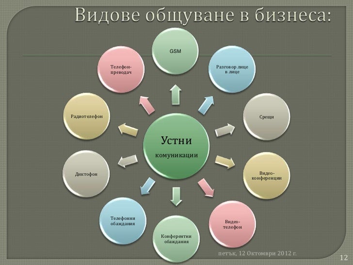 видове комуникации