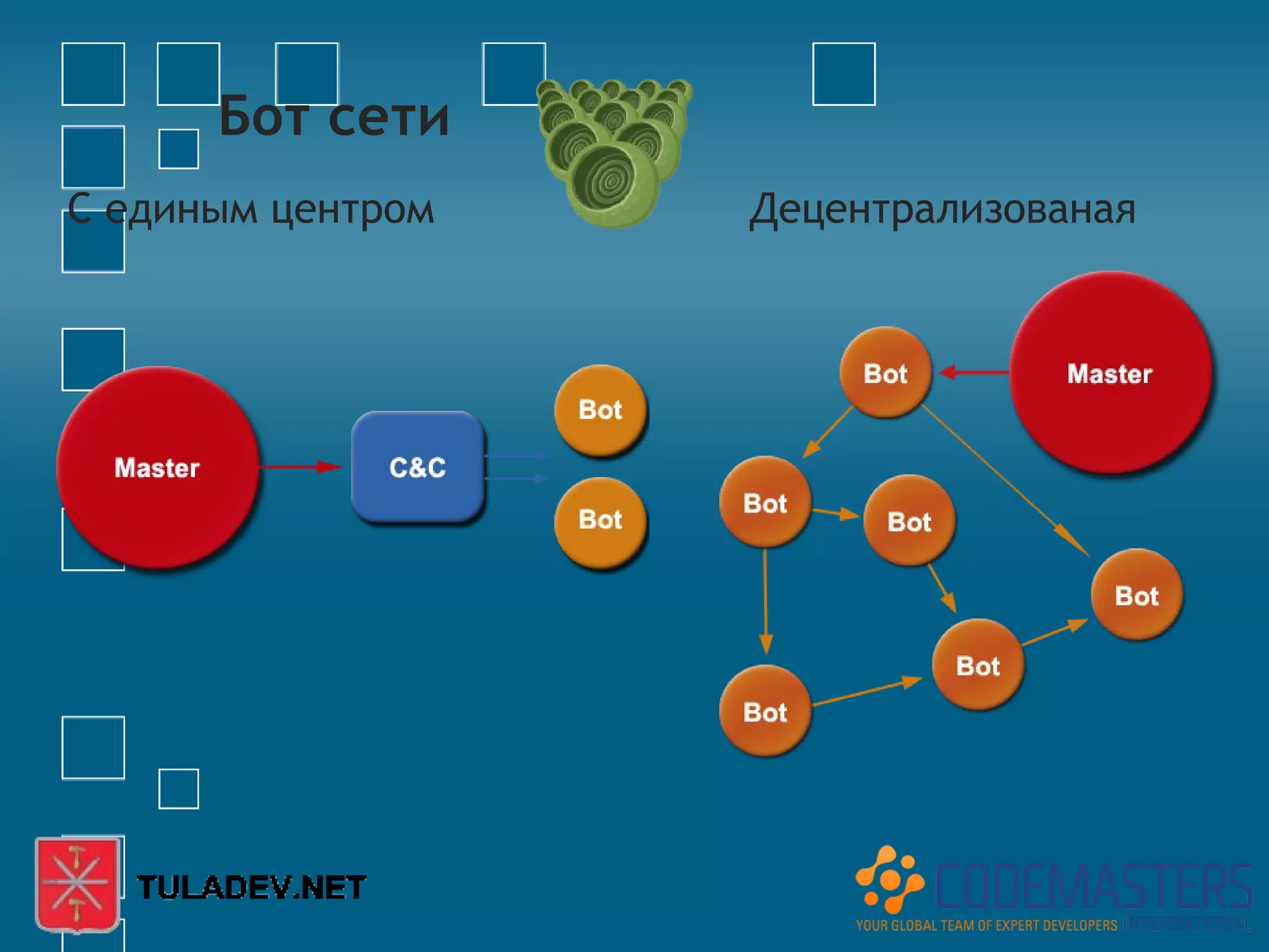 Бот сети
С единым центром   Децентрализованая
 