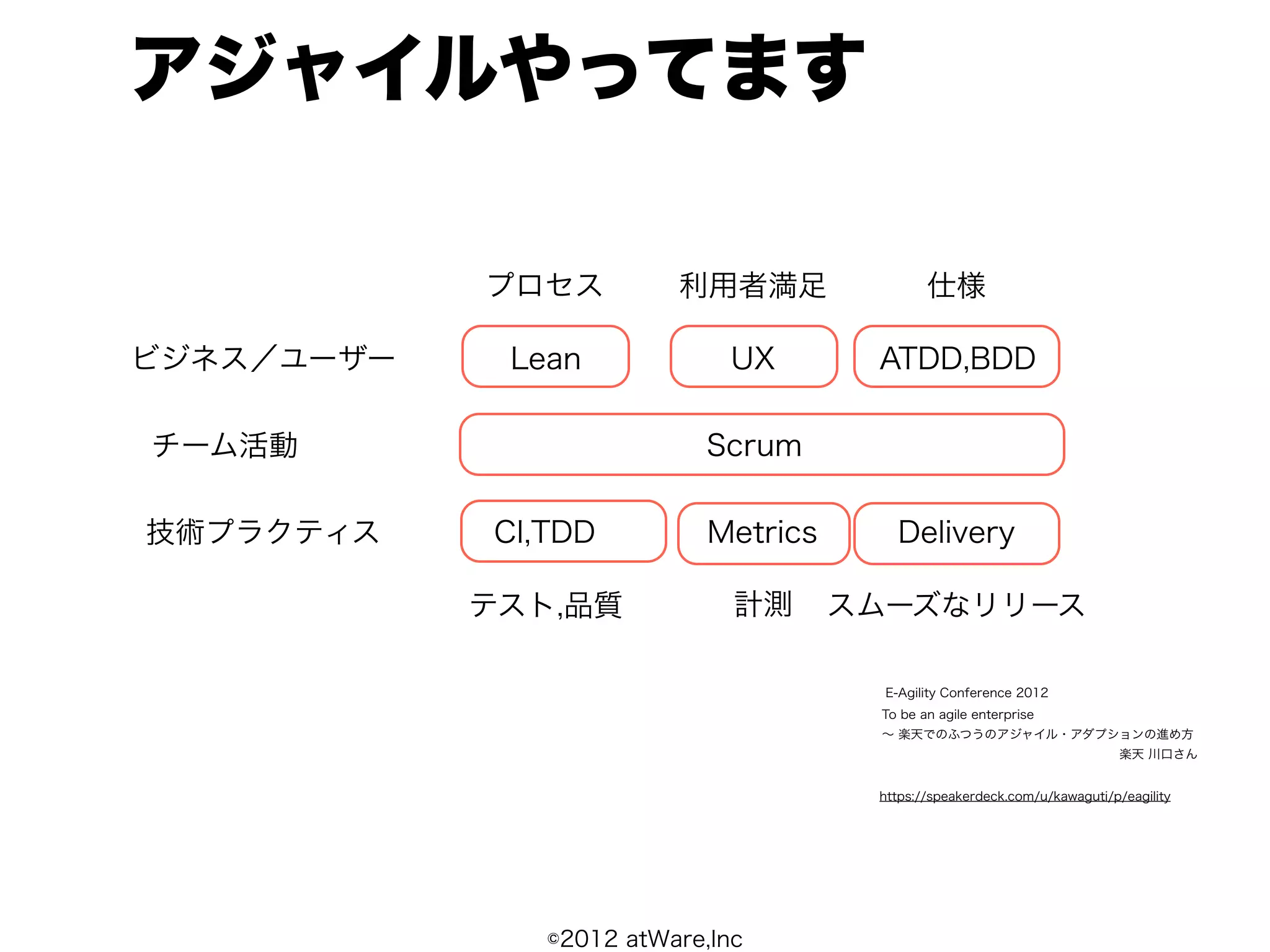 アジャイルやってます

            プロセス         利用者満足                仕様

ビジネス／ユーザー    Lean             UX       ATDD,BDD

チーム活動                       Scrum

技術プラクティス    CI,TDD          Metrics      Delivery

            テスト,品質            計測      スムーズなリリース

                                        E-Agility Conference 2012
                                       To be an agile enterprise
                                       ∼ 楽天でのふつうのアジャイル・アダプションの進め方
                                                                            楽天 川口さん


                                       https://speakerdeck.com/u/kawaguti/p/eagility




               ©2012 atWare,Inc
 