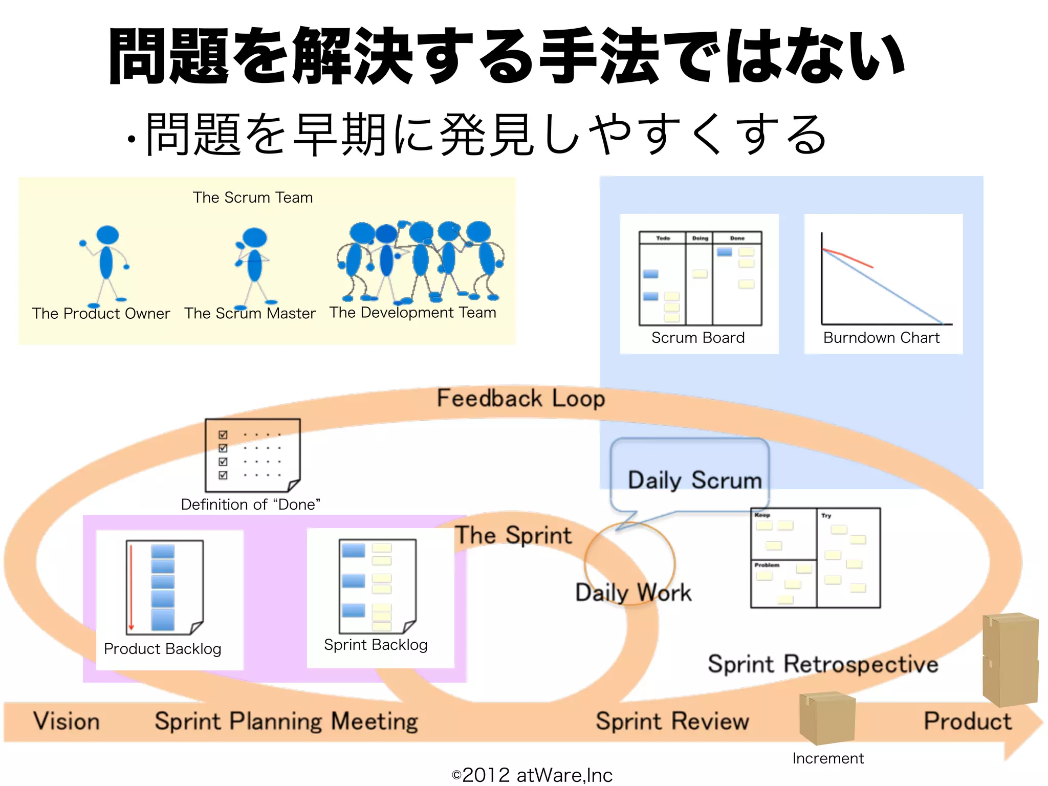 問題を解決する手法ではない
          •問題を早期に発見しやすくする
          •        The Scrum Team




The Product Owner The Scrum Master The Development Team
                                                                         Scrum Board      Burndown Chart




                 Deﬁnition of Done




        Product Backlog              Sprint Backlog




                                                                                       Increment
                                                      ©2012 atWare,Inc
 