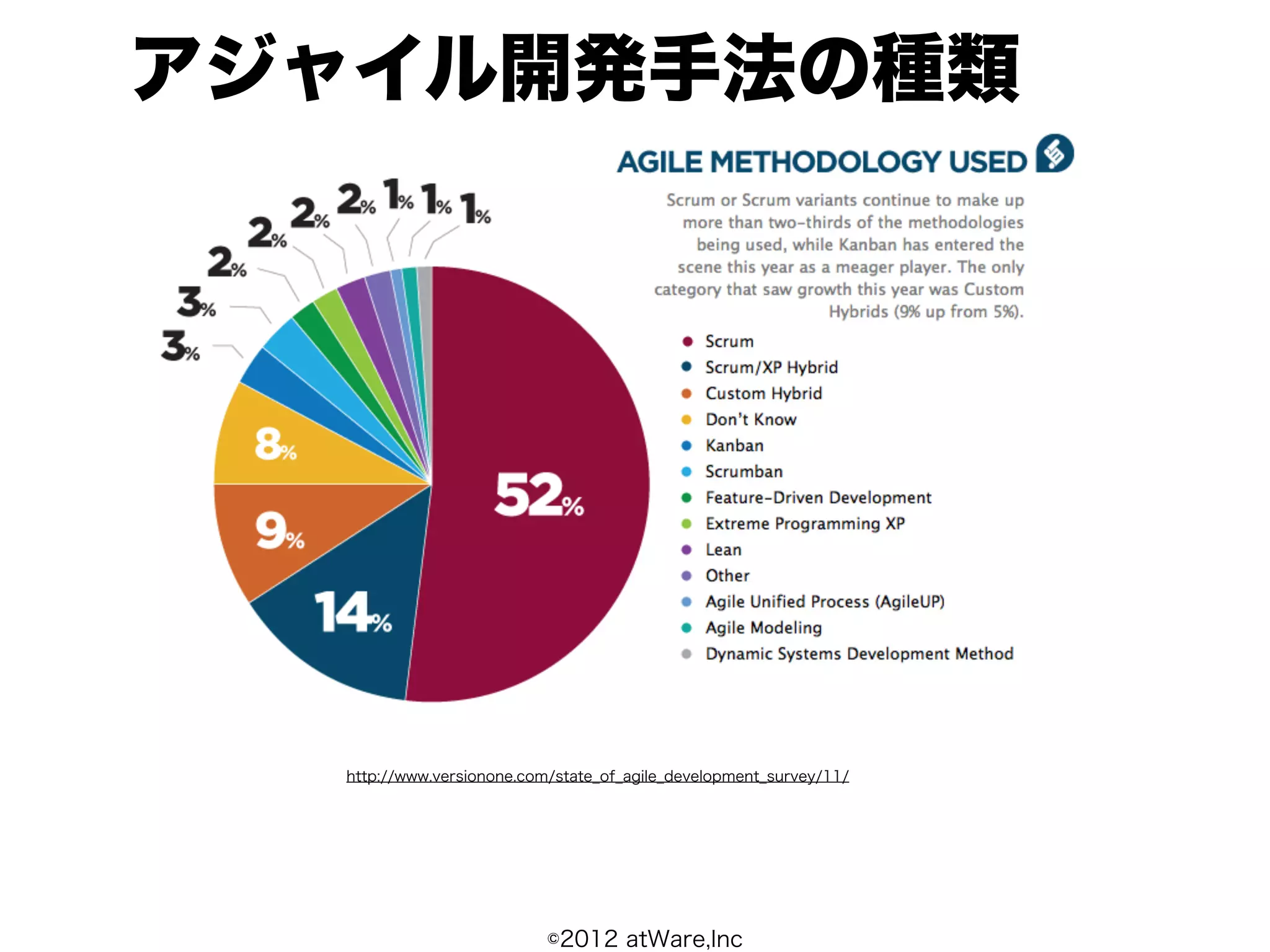 アジャイル開発手法の種類




  http://www.versionone.com/state_of_agile_development_survey/11/




                           ©2012 atWare,Inc
 