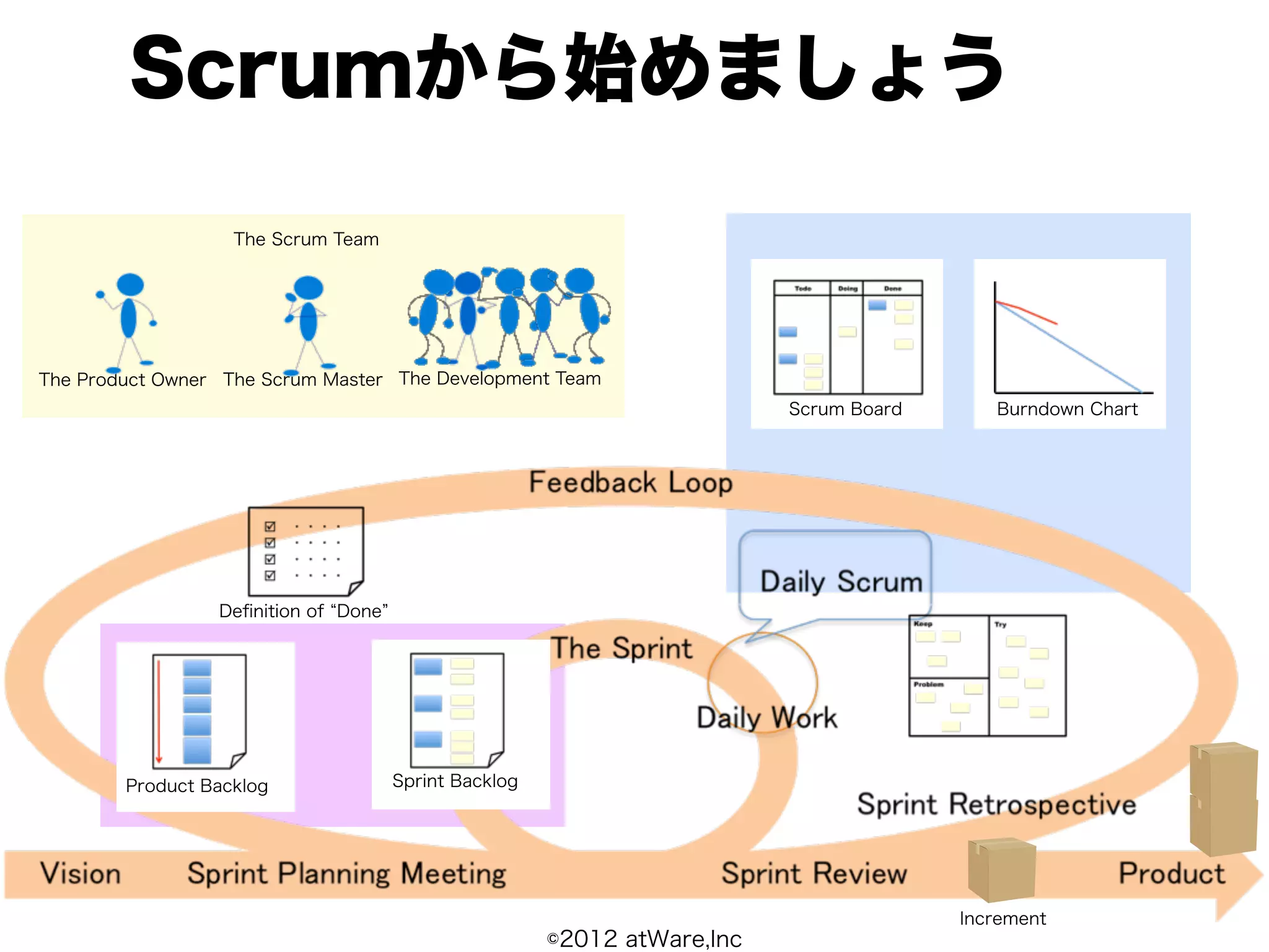 Scrumから始めましょう

                   The Scrum Team




The Product Owner The Scrum Master The Development Team
                                                                         Scrum Board      Burndown Chart




                 Deﬁnition of Done




        Product Backlog              Sprint Backlog




                                                                                       Increment
                                                      ©2012 atWare,Inc
 