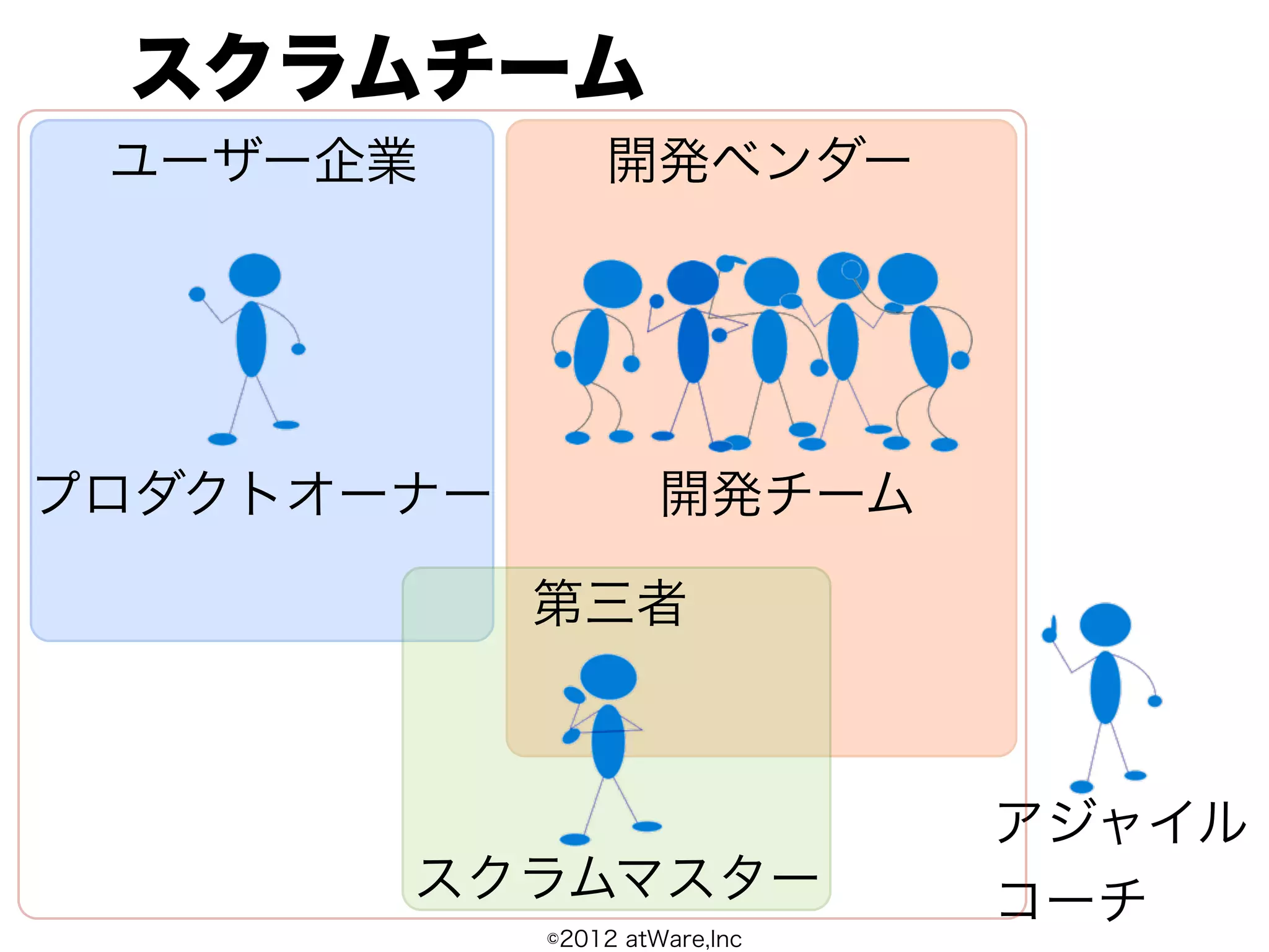 スクラムチーム
 ユーザー企業         開発ベンダー




プロダクトオーナー            開発チーム

            第三者



                               アジャイル
       スクラムマスター                コーチ
            ©2012 atWare,Inc
 