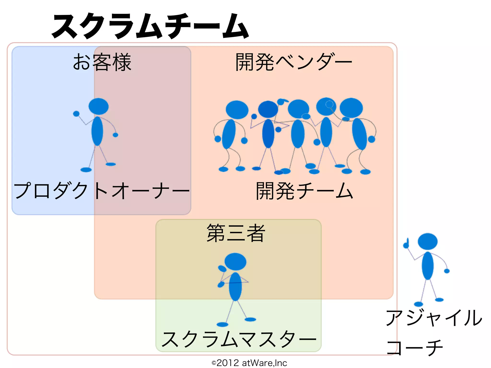 スクラムチーム
   お客様          開発ベンダー




プロダクトオーナー            開発チーム

            第三者



                               アジャイル
         スクラムマスター              コーチ
            ©2012 atWare,Inc
 