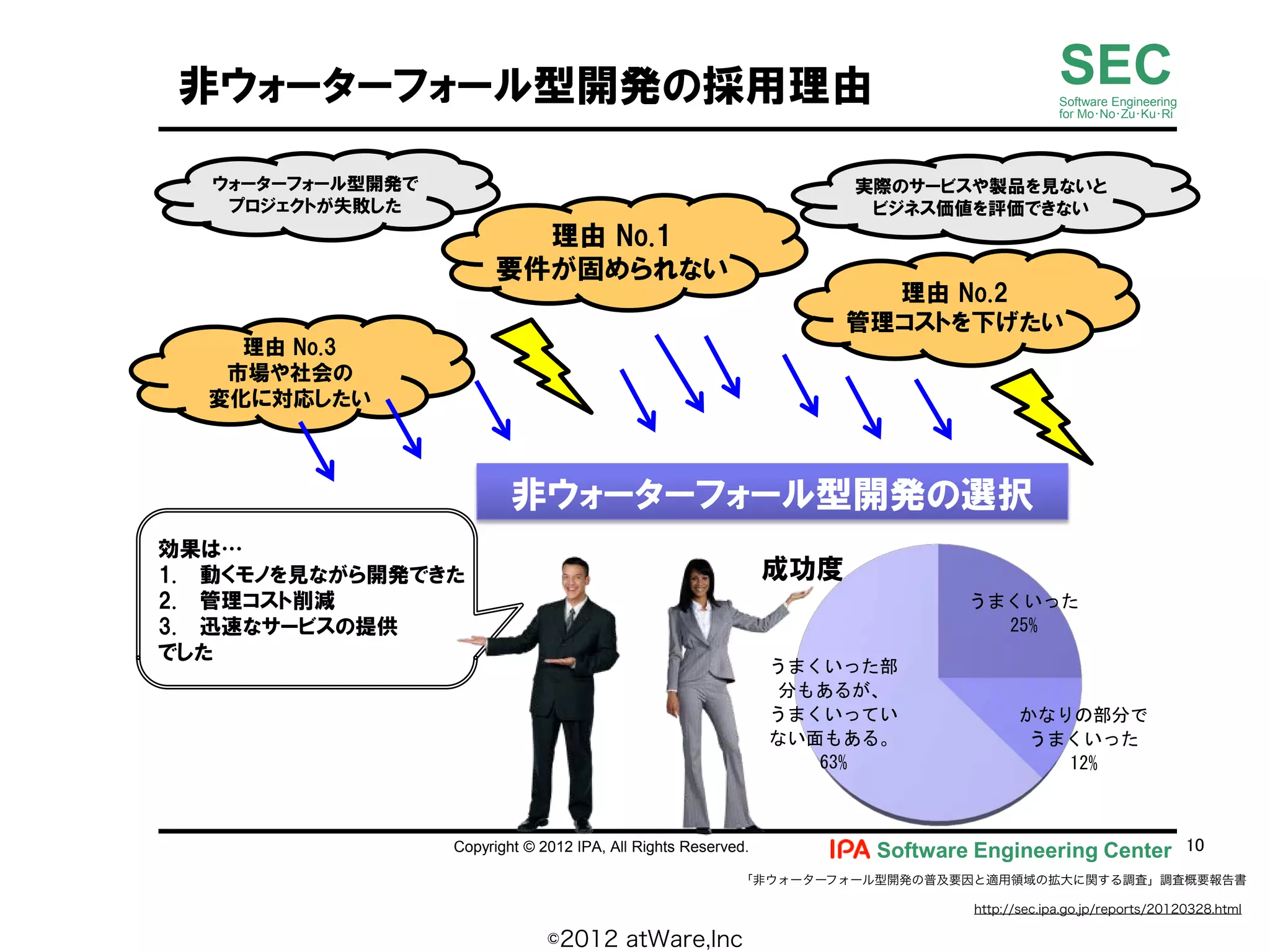 SEC
                                                                                         Software Engineering
                                                                                         for Mo No Zu Ku Ri




                                       No.1

                                                                           No.2

         No.3




     …
1.
2.
3.                                                                                25%




                                                              63%                          12%



                Copyright © 2012 IPA, All Rights Reserved.          Software Engineering Center 10
                                                        「非ウォーターフォール型開発の普及要因と適用領域の拡大に関する調査」調査概要報告書

                                                                            http://sec.ipa.go.jp/reports/20120328.html

                             ©2012 atWare,Inc
 
