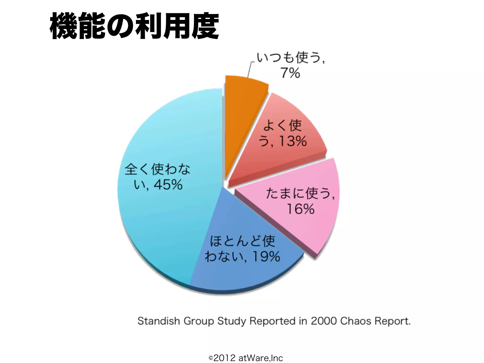 機能の利用度




     ©2012 atWare,Inc
 