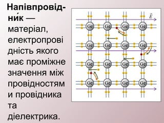 Напівпровід-
ни́к —
матеріал,
електропрові
дність якого
має проміжне
значення між
провідностям
и провідника
та
діелектрика.
 