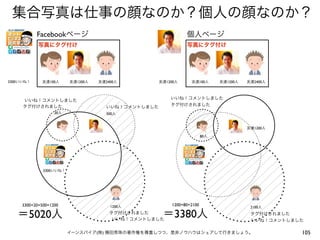 集合写真は仕事の顔なのか？個人の顔なのか？
           Facebookページ                                        個人ページ
            写真にタグ付け                                           写真にタグ付け




3300いいね！      友達100人     友達1200人   友達2400人          友達1200人     友達100人       友達1200人   友達2400人



                                                        いいね！コメントしました
     いいね！コメントしました
     タグ付けされました                                          タグ付けされました
                                     いいね！コメントしました
                   20人                500人


                                                                                       友達1200人

                                                                       80人




              3300いいね！




     3300+20+500+1200                  1200人            1200+80+2100                    2100人

   ＝5020人                              タグ付けされました
                                        いいね！コメントしました
                                                     ＝3380人                             タグ付けされました
                                                                                        いいね！コメントしました

                         イーンスパイア(株) 横田秀珠の著作権を尊重しつつ、是非ノウハウはシェアして行きましょう。                             105
 