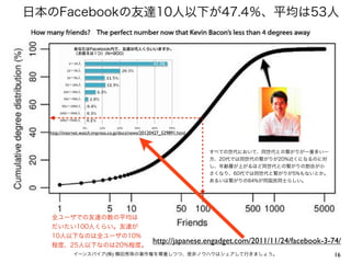  日本のFacebookの友達10人以下が47.4％、平均は53人




    http://internet.watch.impress.co.jp/docs/news/20120427_529891.html



                                                                         すべての世代において、同世代との繋がりが一番多い一
                                                                         方、20代では同世代の繋がりが20%近くになるのに対
                                                                         し、年齢層が上がるほど同世代との繋がりの割合が小
                                                                         さくなり、60代では同世代と繋がりが5%もないとか。
                                                                         あるいは繋がりの84%が同国民同士らしい。




    全ユーザでの友達の数の平均は
    だいたい100人くらい。友達が
    10人以下なのは全ユーザの10%
    程度、25人以下なのは20%程度。
                                                      http://japanese.engadget.com/2011/11/24/facebook-3-74/
               イーンスパイア(株) 横田秀珠の著作権を尊重しつつ、是非ノウハウはシェアして行きましょう。                                              16
 