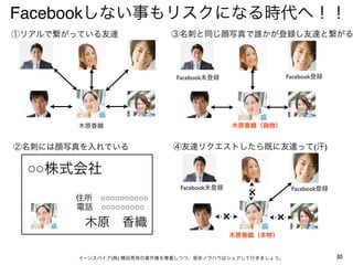 Facebookしない事もリスクになる時代へ！！
①リアルで繋がっている友達               ③名刺と同じ顔写真で誰かが登録し友達と繋がる




                             Facebook未登録                  Facebook登録




        木原香織                                   木原香織（偽物）


②名刺には顔写真を入れている              ④友達リクエストしたら既に友達って(汗)

 ○○株式会社
                                                 ×
                              Facebook未登録                  Facebook登録
       住所 ○○○○○○○○○○
       電話 ○○○○○○○○○

         木原 香織                             ×          ×
                                            木原香織（本物）


        イーンスパイア(株) 横田秀珠の著作権を尊重しつつ、是非ノウハウはシェアして行きましょう。                   30
 