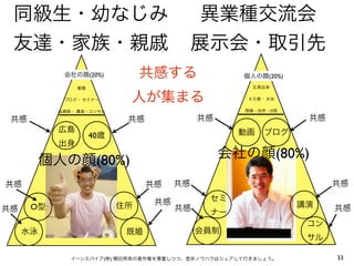 同級生・幼なじみ                                    異業種交流会
 友達・家族・親戚                                   展示会・取引先
            会社の顔(20%)           共感する               個人の顔(20%)
                動画                                   広島出身


            ブログ・ セミナー       人が集まる                   ４０歳・ 水泳


           会員制・ 講演・コンサル                             既婚・住所・O型

 共感                         共感              共感                  共感
           広島                                      動画   ブログ
                     40歳
           出身

          個人の顔(80%)                              会社の顔(80%)

共感                               共感    共感                            共感

                                  共感         セミ
      O型                   住所          共感                      講演    共感
共感                                           ナー
                                                                コン
     水泳                     既婚              会員制
                                                                サル

              イーンスパイア(株) 横田秀珠の著作権を尊重しつつ、是非ノウハウはシェアして行きましょう。          33
 